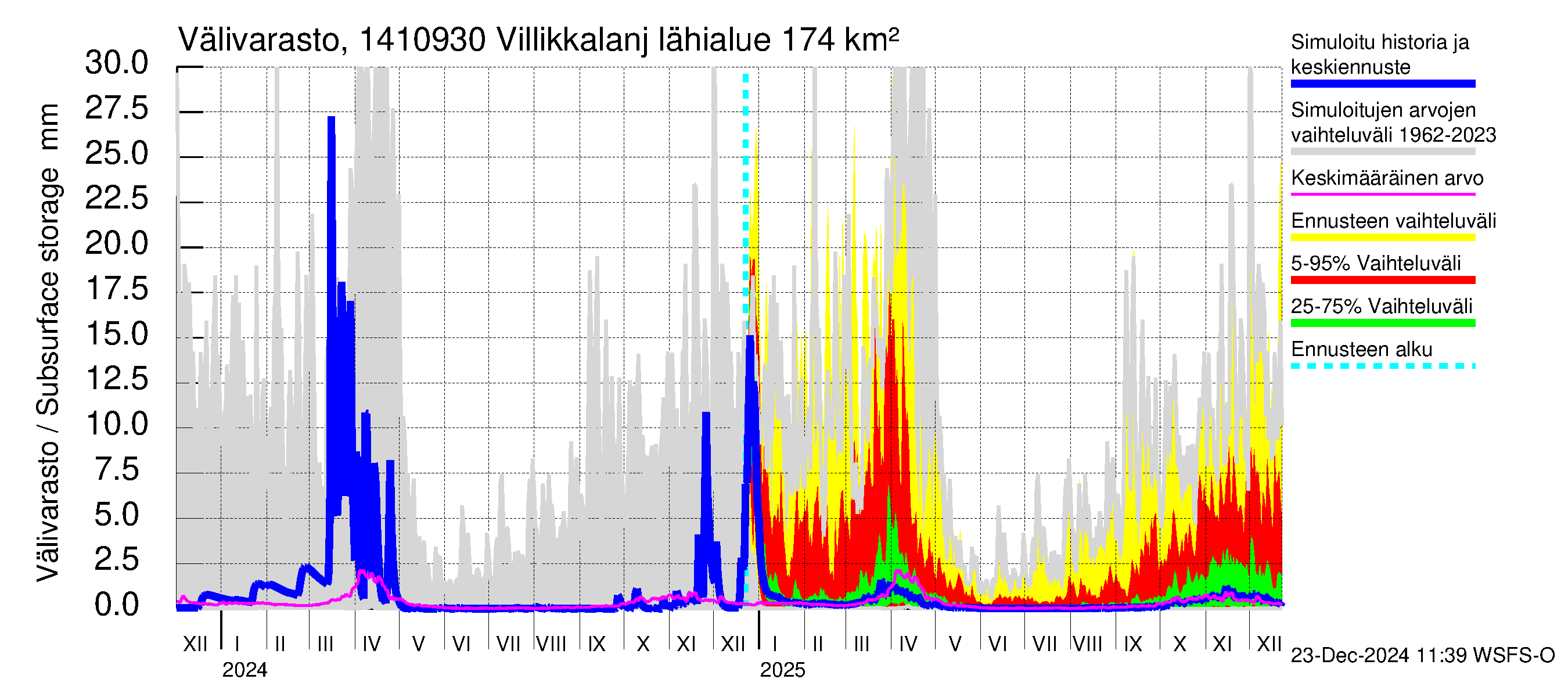 Kymijoen vesistöalue - Villikkalanjoki: Välivarasto