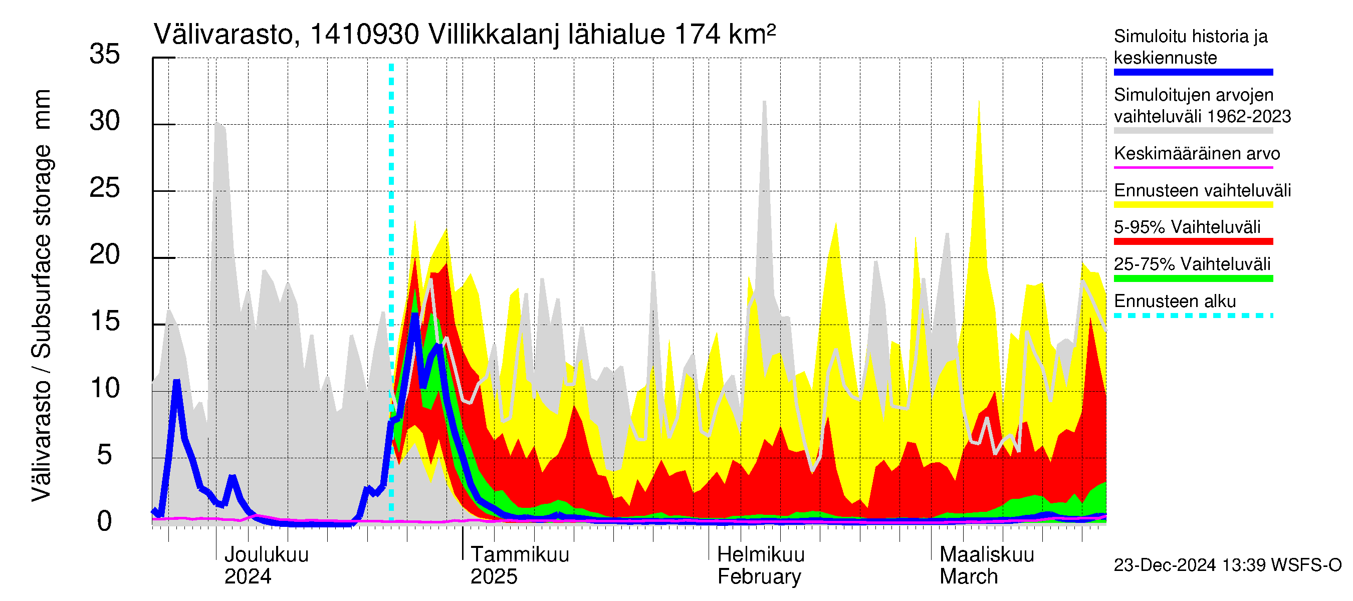 Kymijoen vesistöalue - Villikkalanjoki: Välivarasto