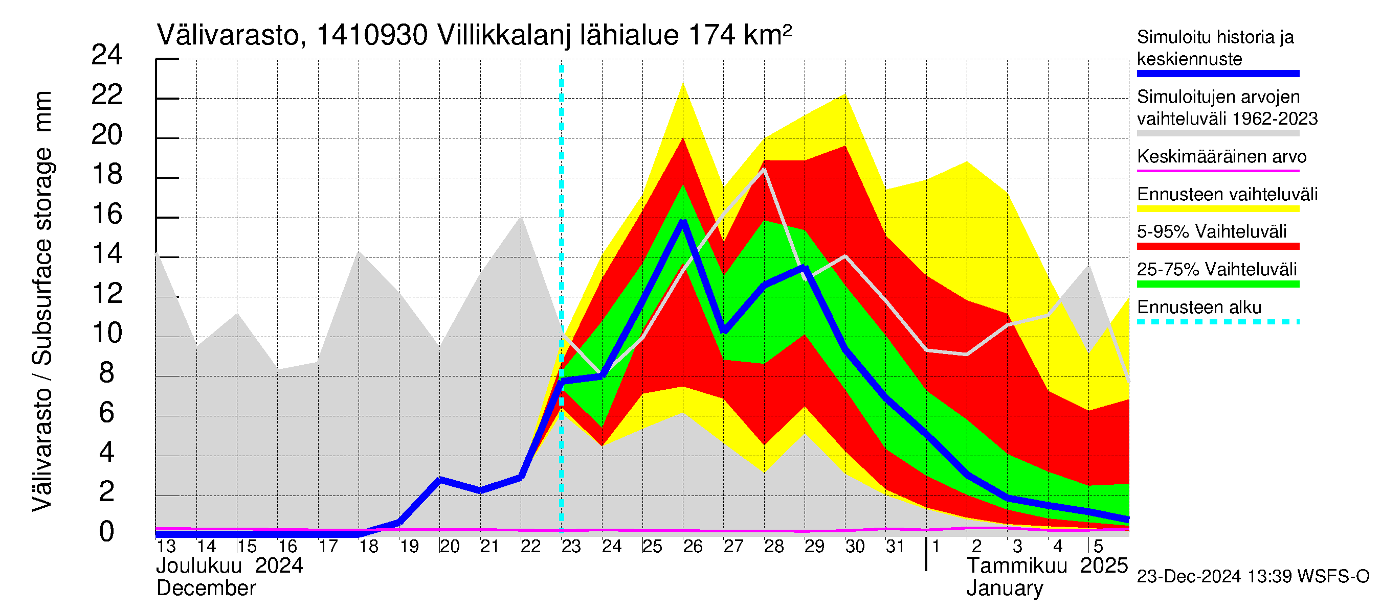 Kymijoen vesistöalue - Villikkalanjoki: Välivarasto