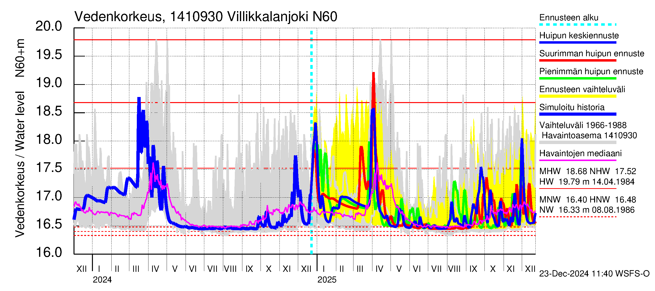 Kymijoen vesistöalue - Villikkalanjoki: Vedenkorkeus - huippujen keski- ja ääriennusteet