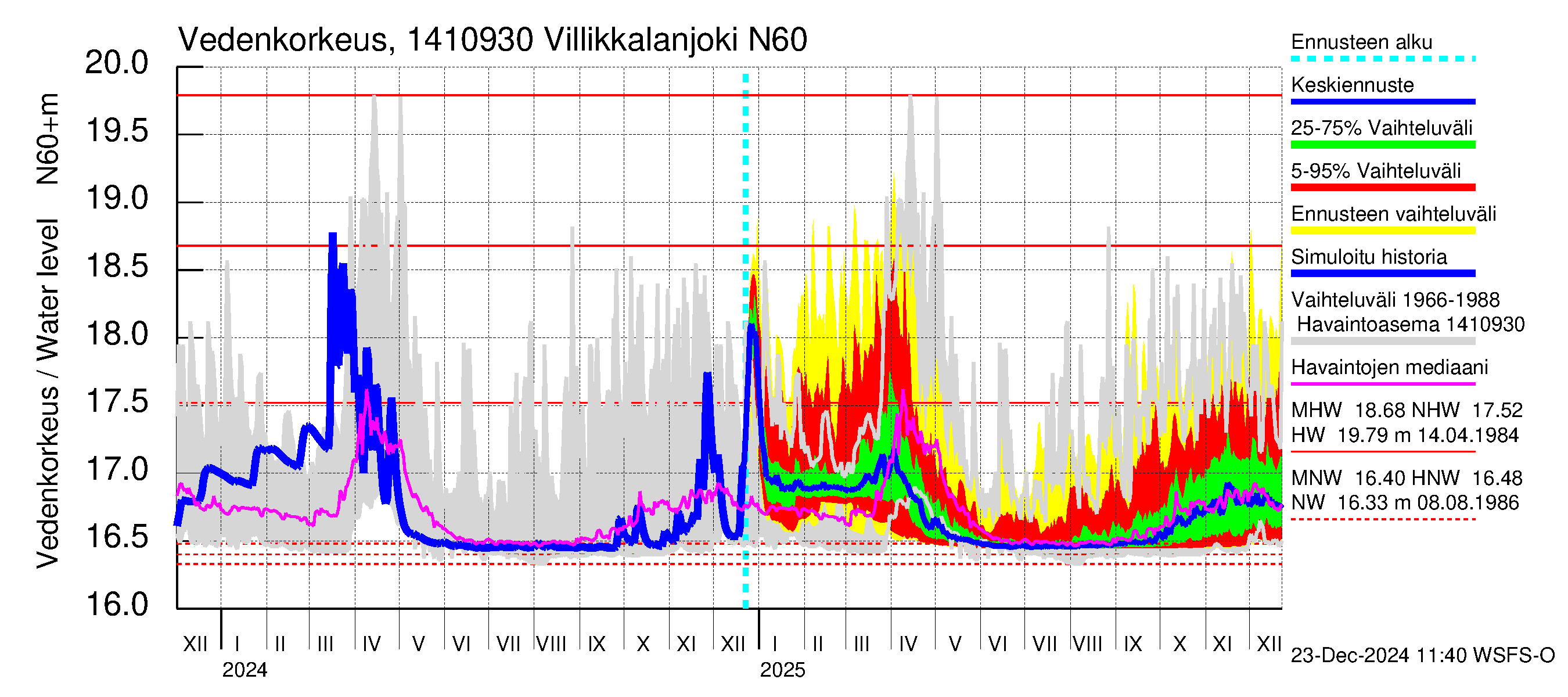 Kymijoen vesistöalue - Villikkalanjoki: Vedenkorkeus - jakaumaennuste