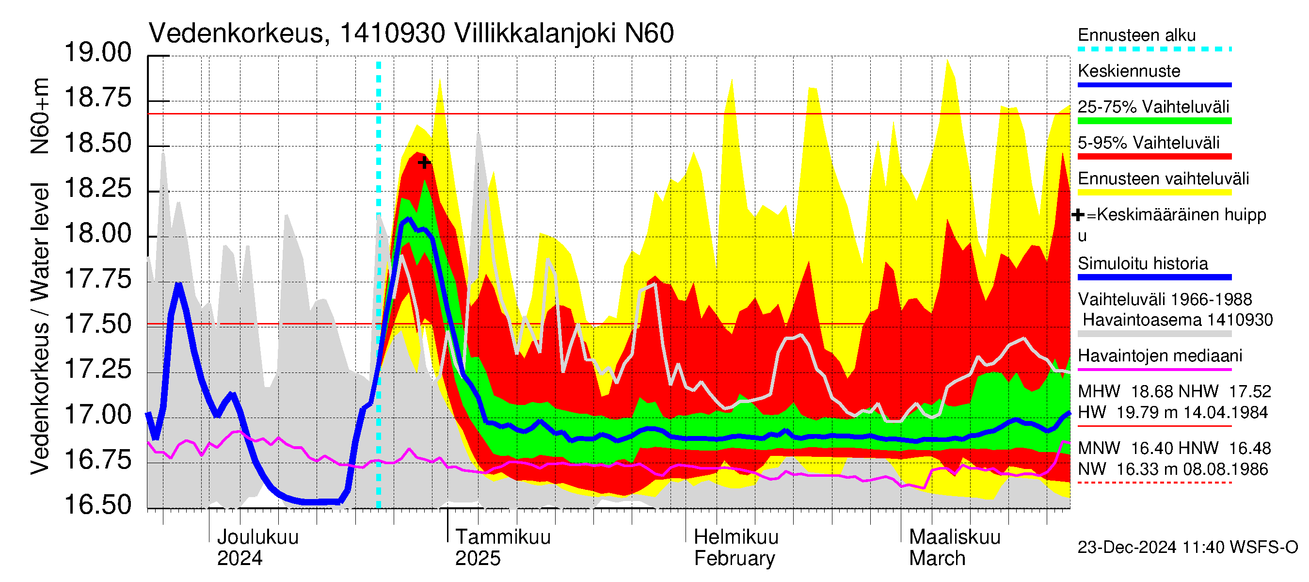 Kymijoen vesistöalue - Villikkalanjoki: Vedenkorkeus - jakaumaennuste