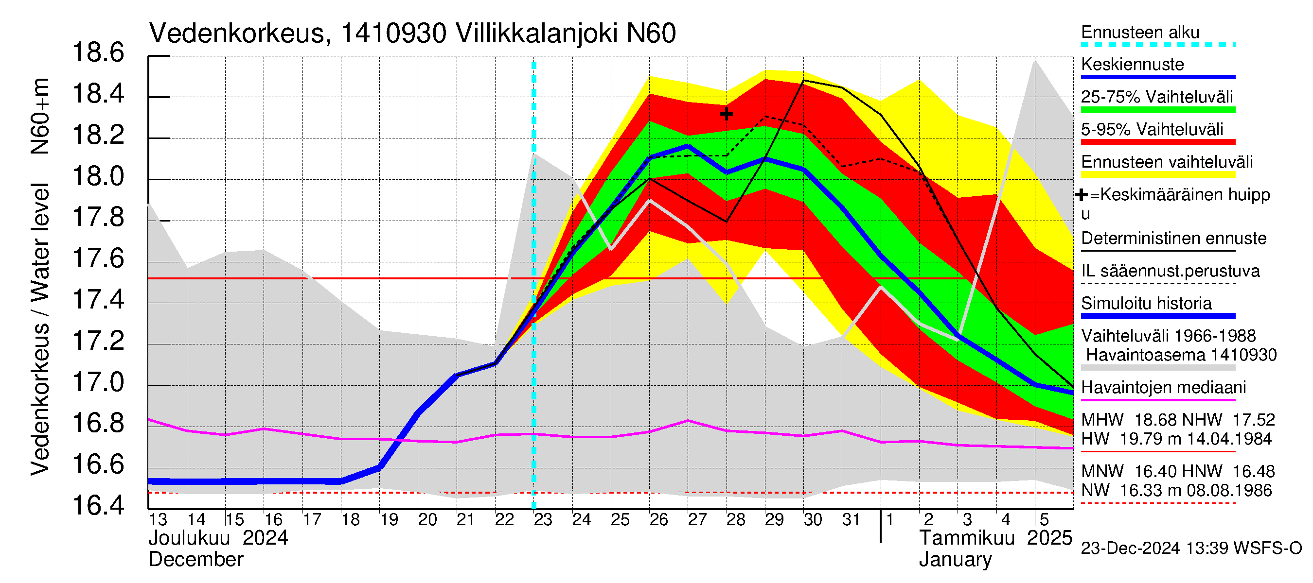 Kymijoen vesistöalue - Villikkalanjoki: Vedenkorkeus - jakaumaennuste