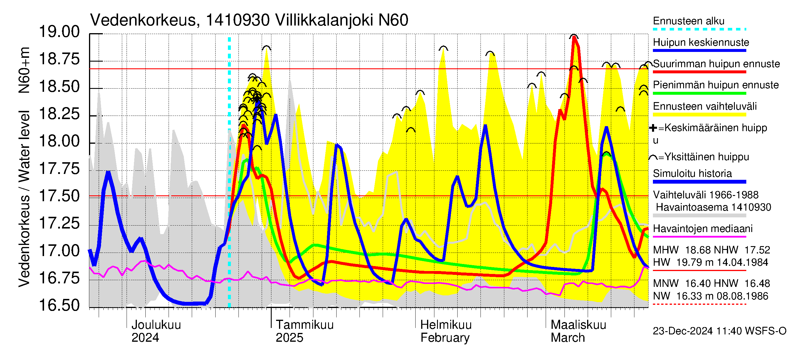 Kymijoen vesistöalue - Villikkalanjoki: Vedenkorkeus - huippujen keski- ja ääriennusteet