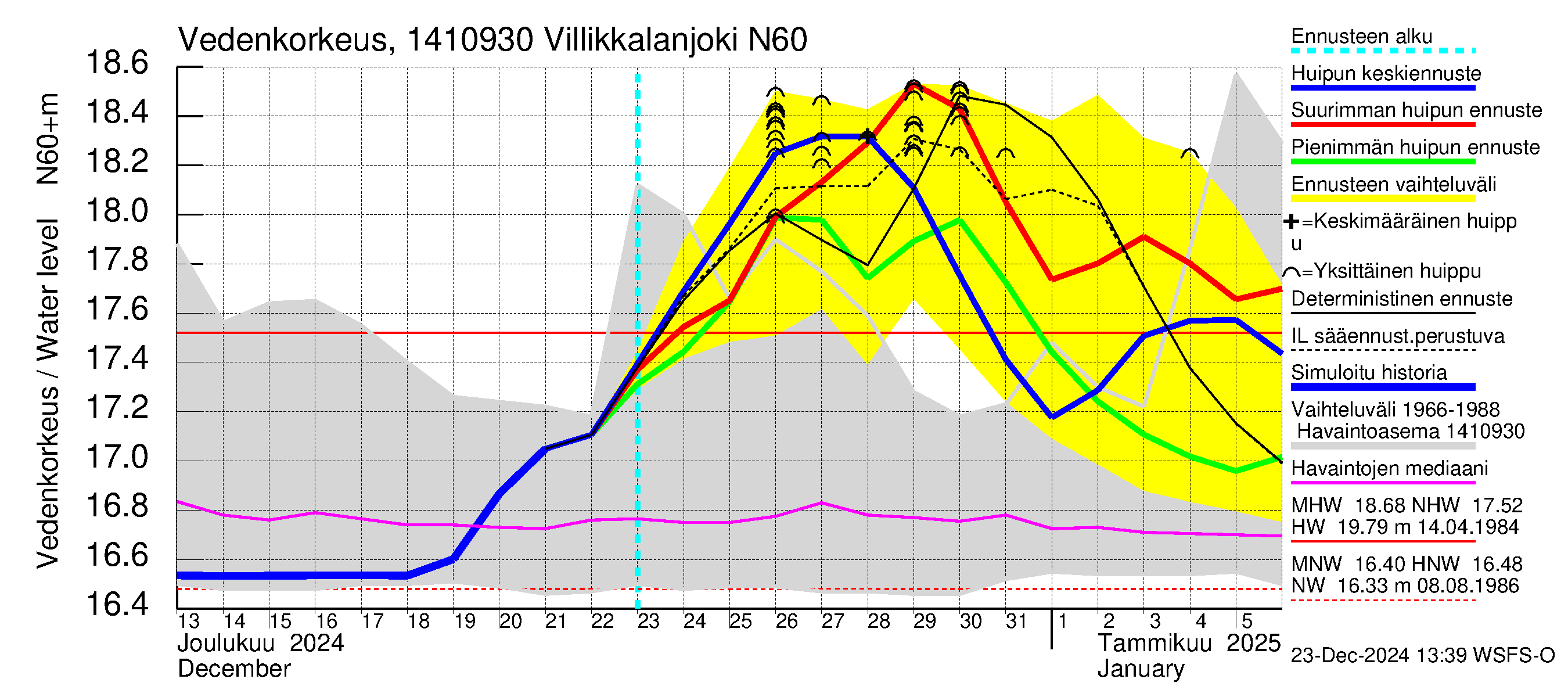 Kymijoen vesistöalue - Villikkalanjoki: Vedenkorkeus - huippujen keski- ja ääriennusteet