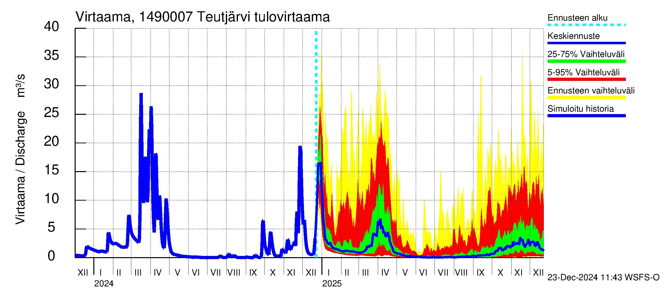 Kymijoen vesistöalue - Teutjärvi: Lähtövirtaama / juoksutus - jakaumaennuste