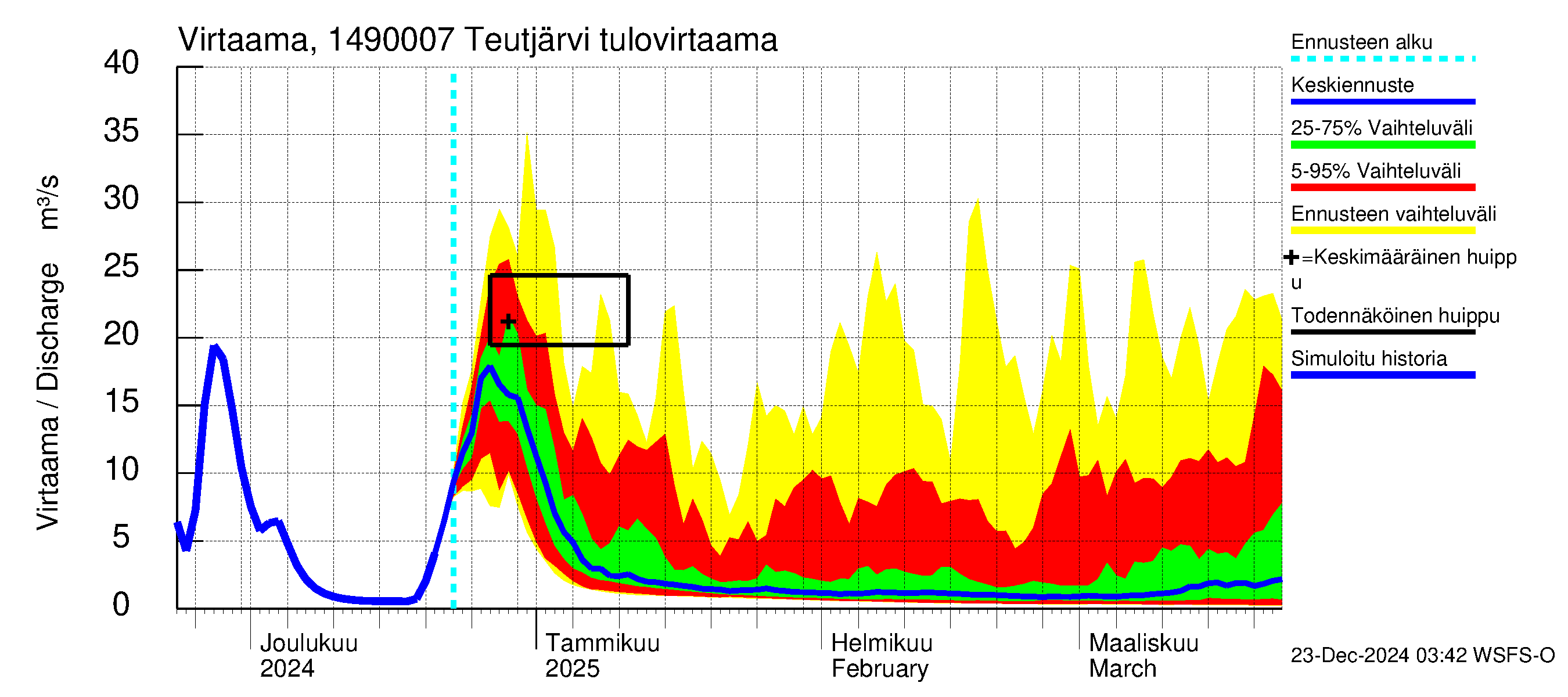 Kymijoen vesistöalue - Teutjärvi: Lähtövirtaama / juoksutus - jakaumaennuste