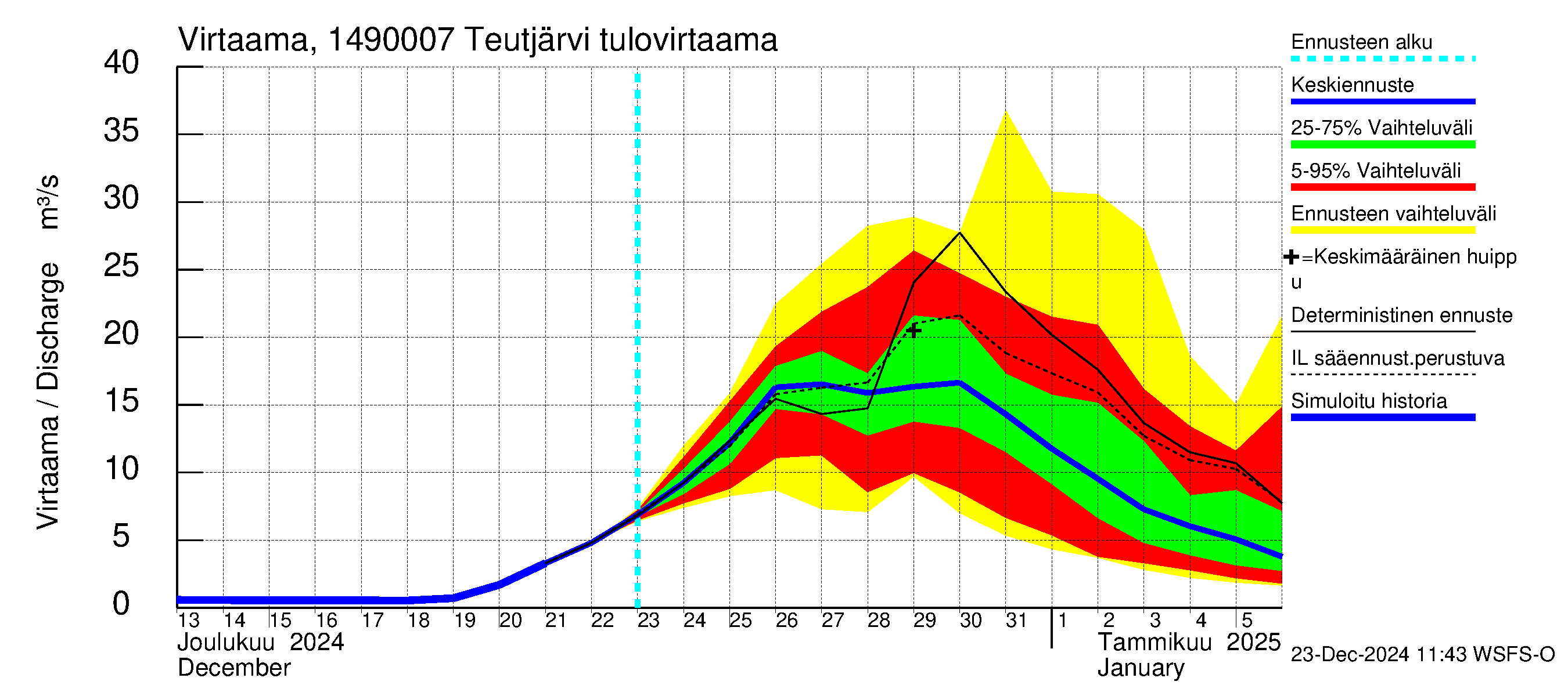 Kymijoen vesistöalue - Teutjärvi: Lähtövirtaama / juoksutus - jakaumaennuste