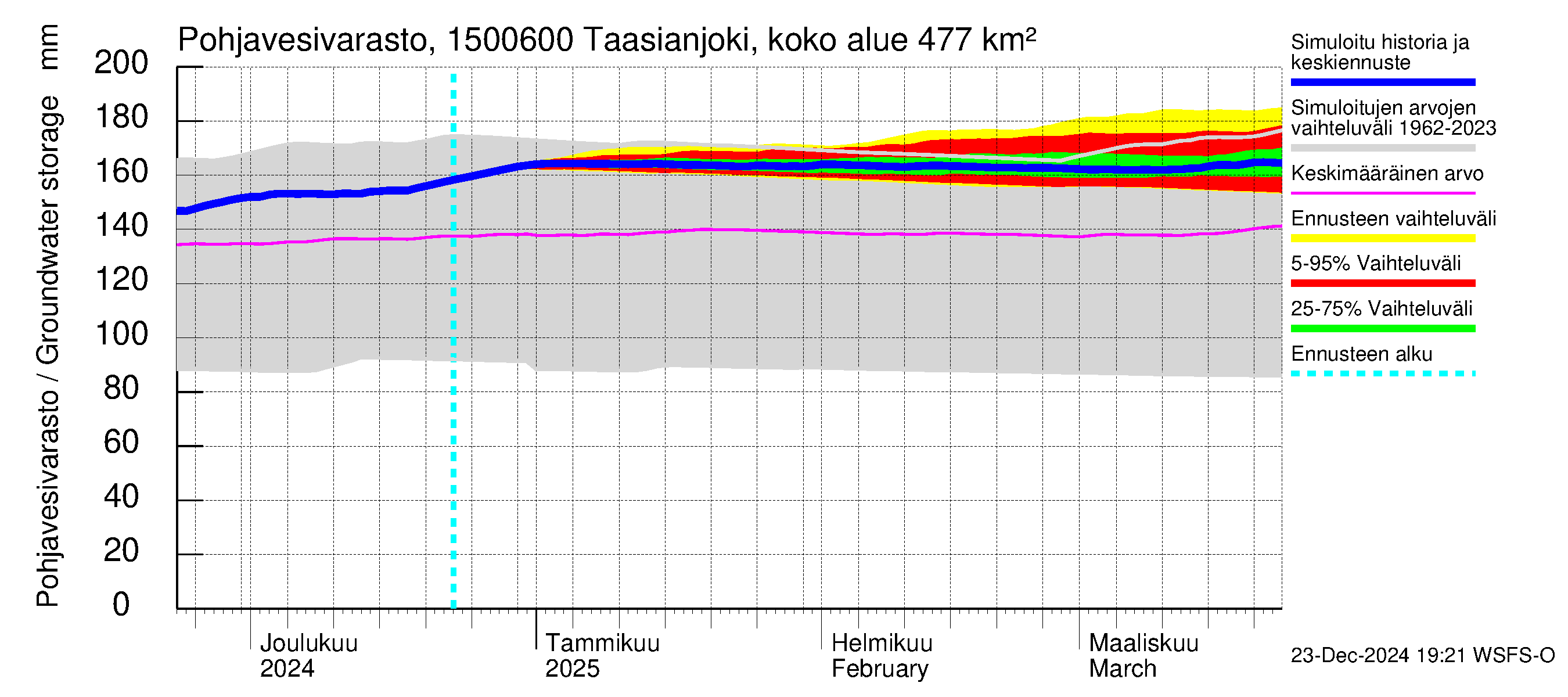 Taasianjoen vesistöalue - Holmankoski: Pohjavesivarasto