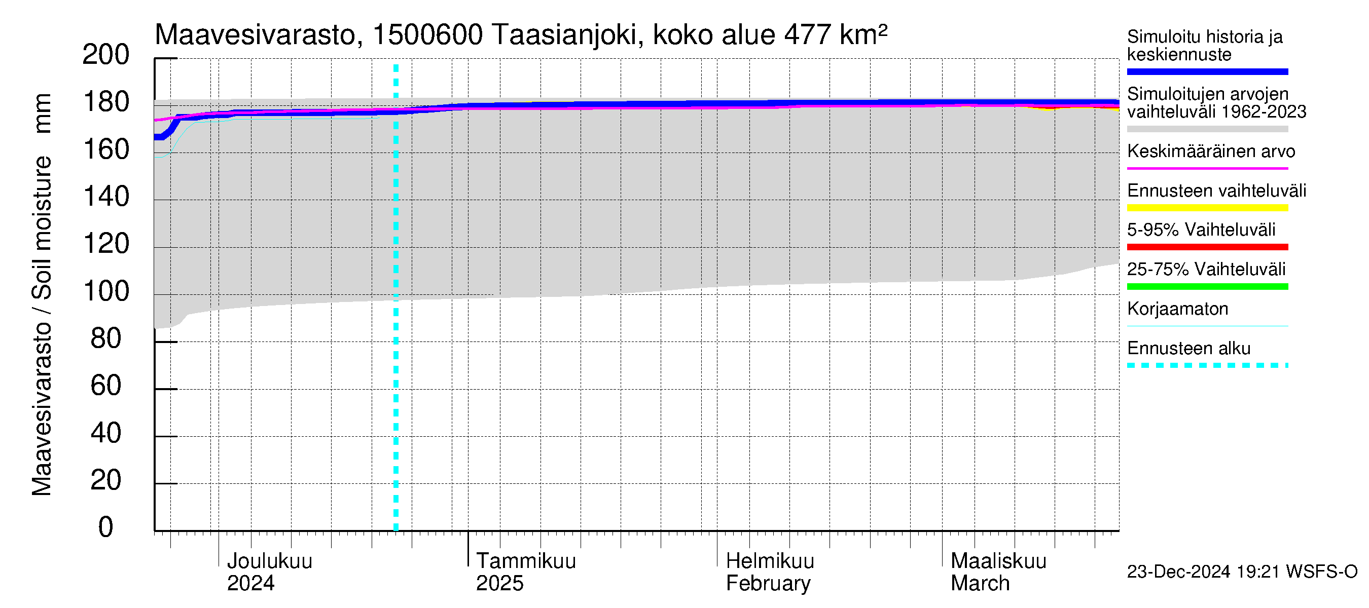 Taasianjoen vesistöalue - Holmankoski: Maavesivarasto