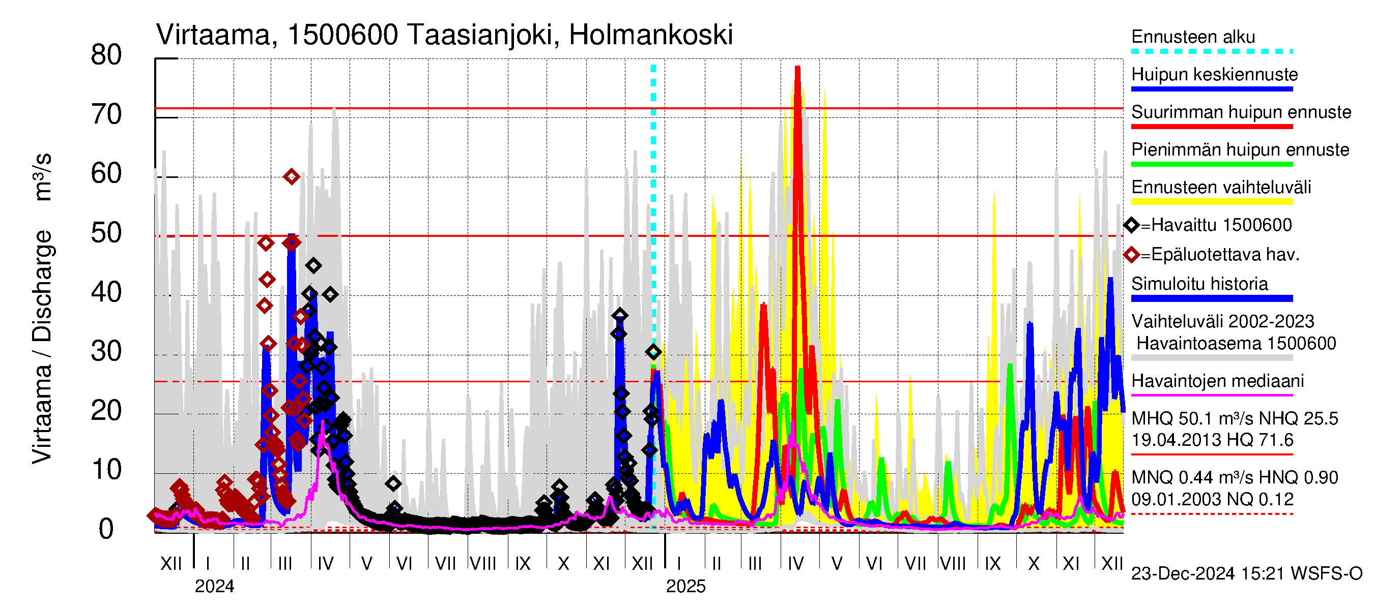 Taasianjoen vesistöalue - Holmankoski: Virtaama / juoksutus - huippujen keski- ja ääriennusteet