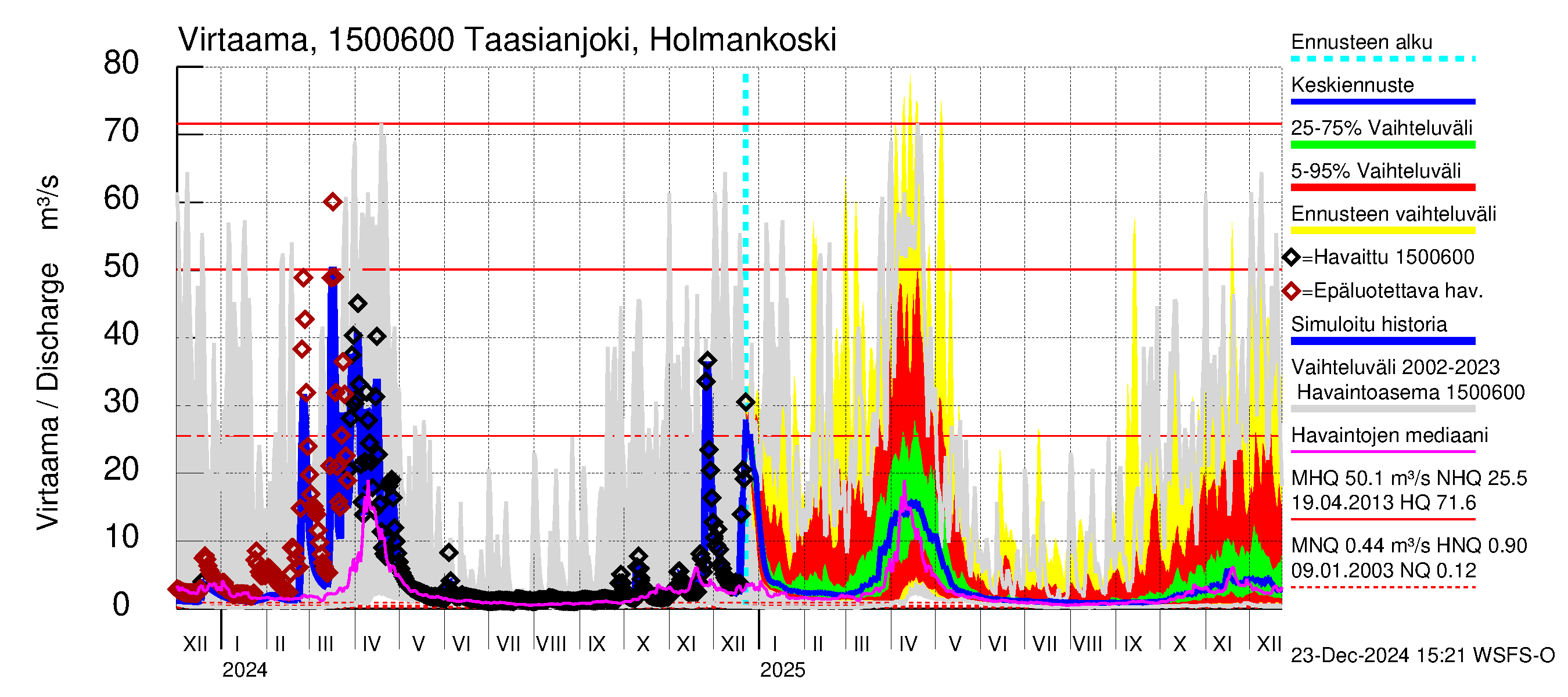 Taasianjoen vesistöalue - Holmankoski: Virtaama / juoksutus - jakaumaennuste