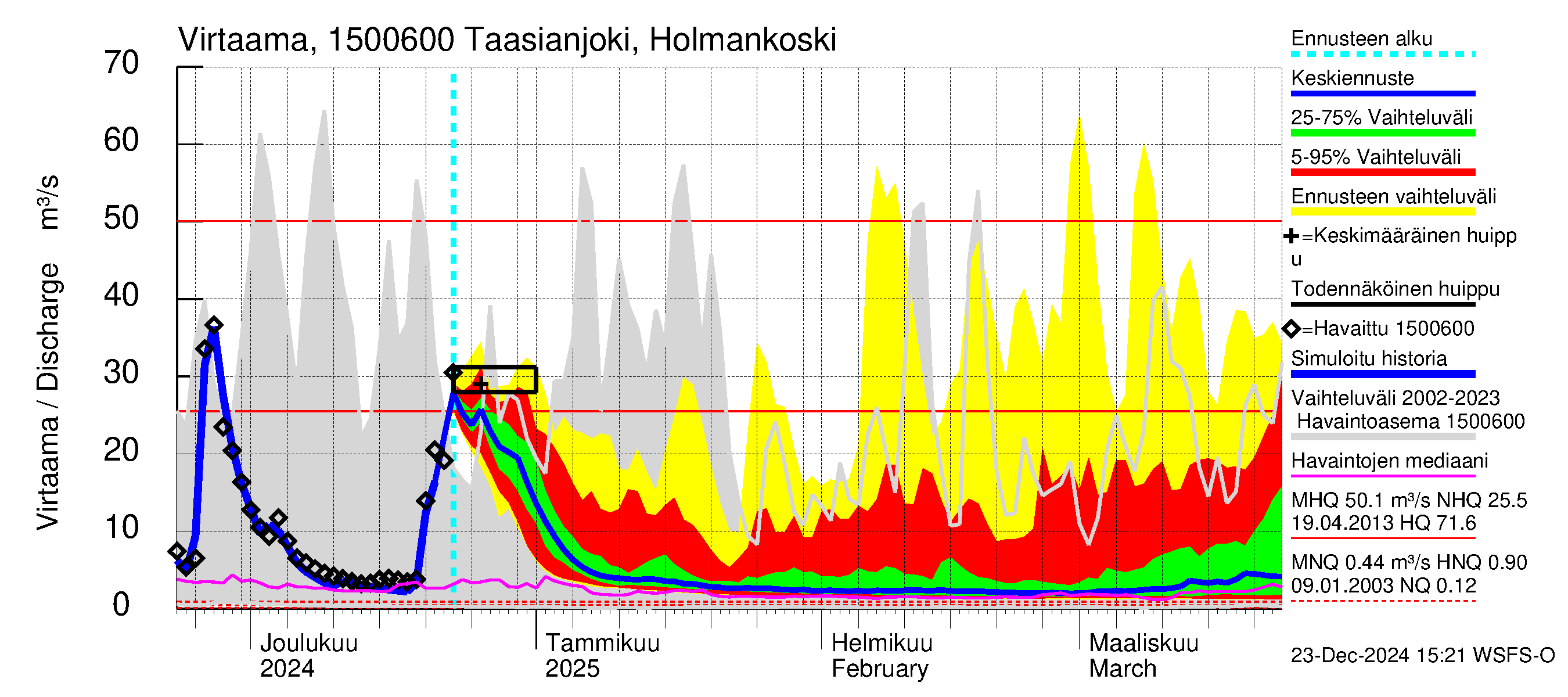 Taasianjoen vesistöalue - Holmankoski: Virtaama / juoksutus - jakaumaennuste