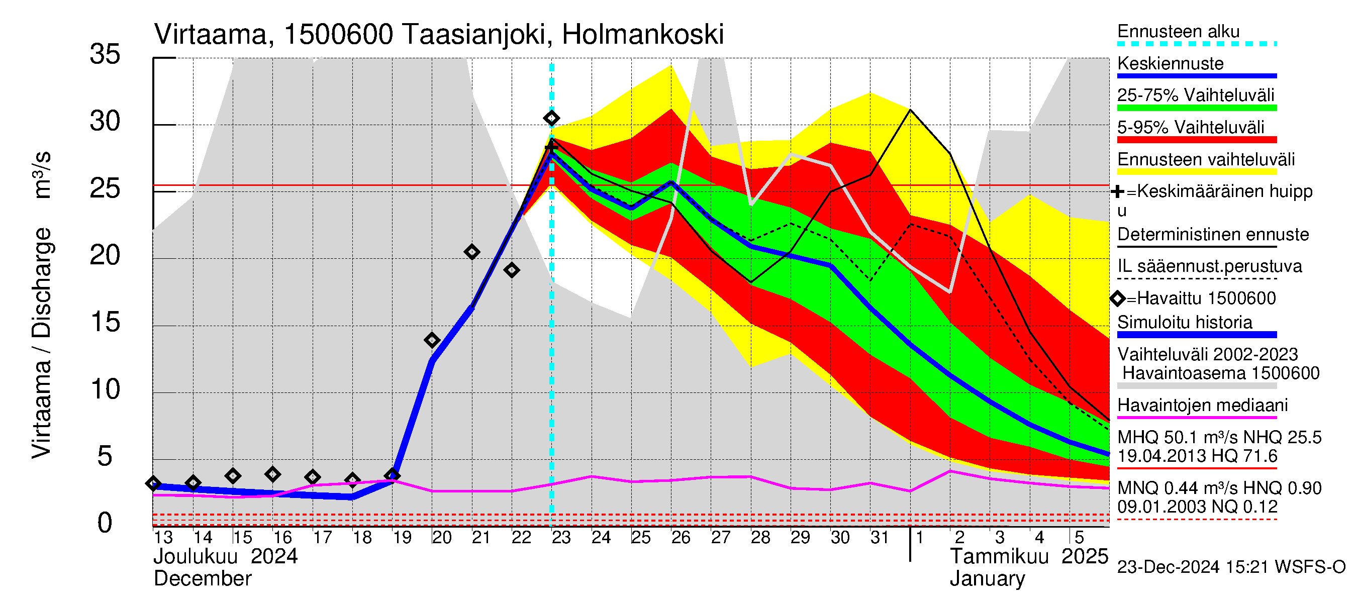 Taasianjoen vesistöalue - Holmankoski: Virtaama / juoksutus - jakaumaennuste