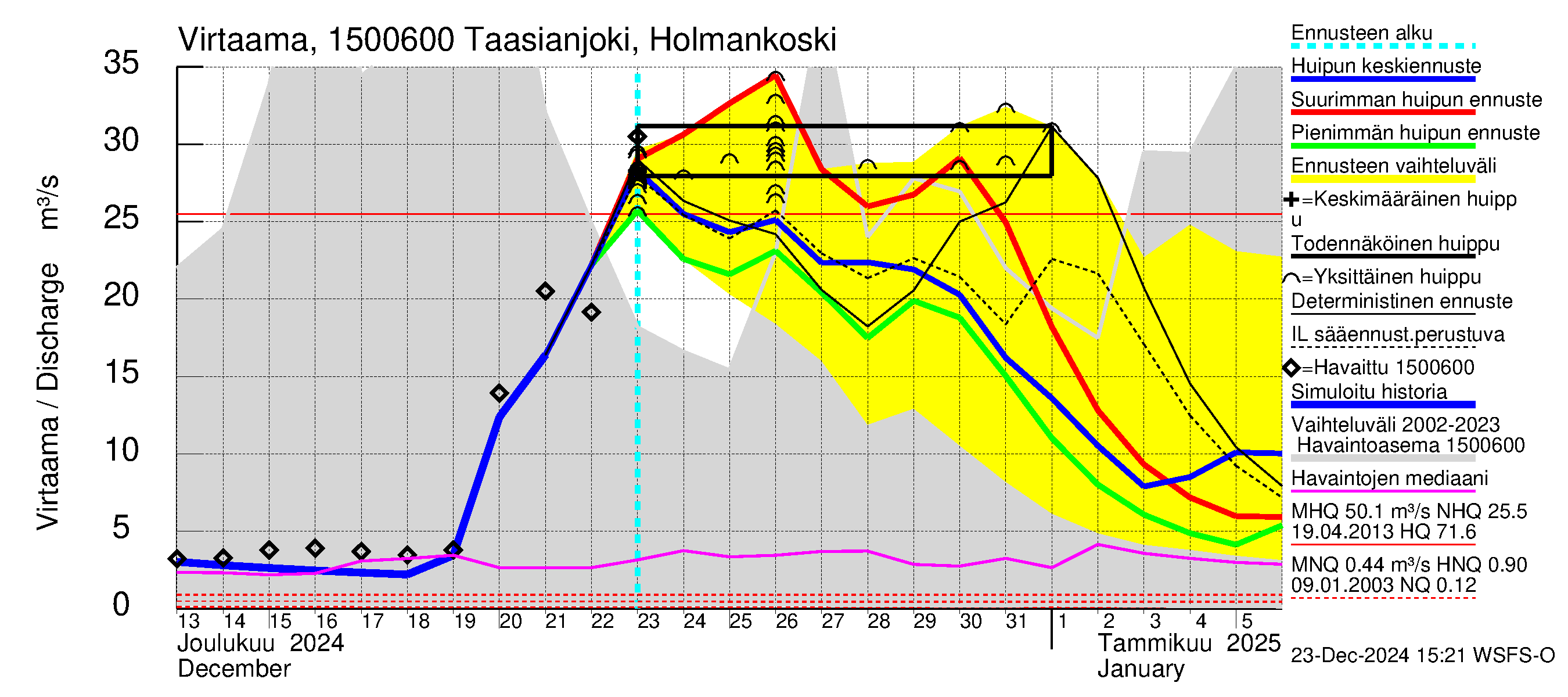 Taasianjoen vesistöalue - Holmankoski: Virtaama / juoksutus - huippujen keski- ja ääriennusteet