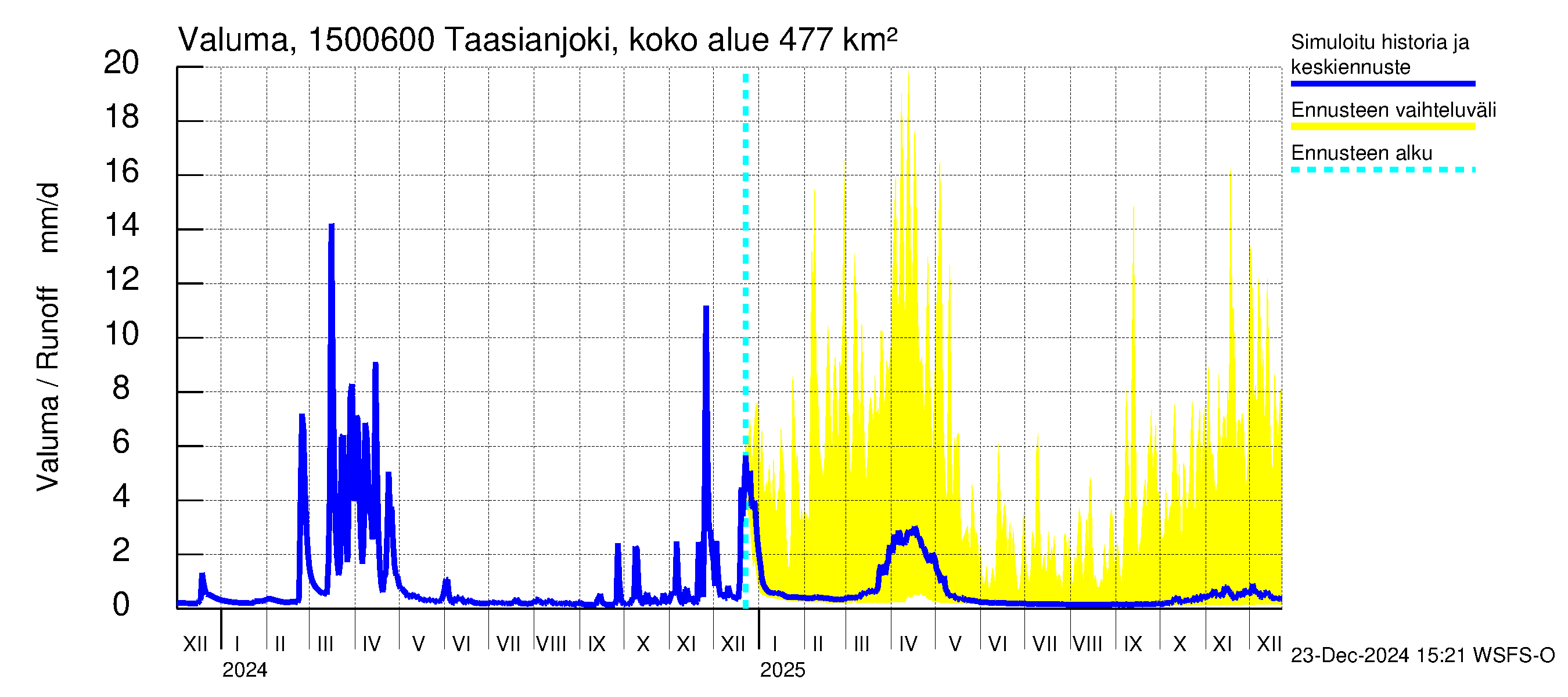 Taasianjoen vesistöalue - Holmankoski: Valuma