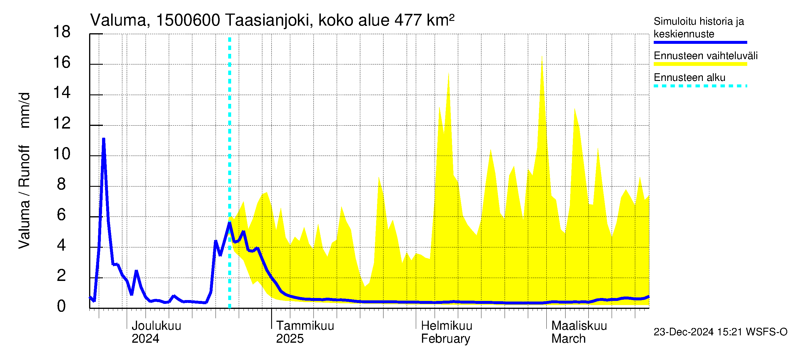 Taasianjoen vesistöalue - Holmankoski: Valuma