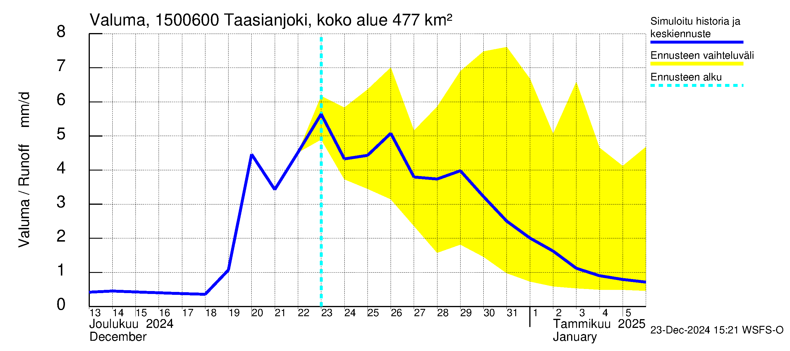 Taasianjoen vesistöalue - Holmankoski: Valuma