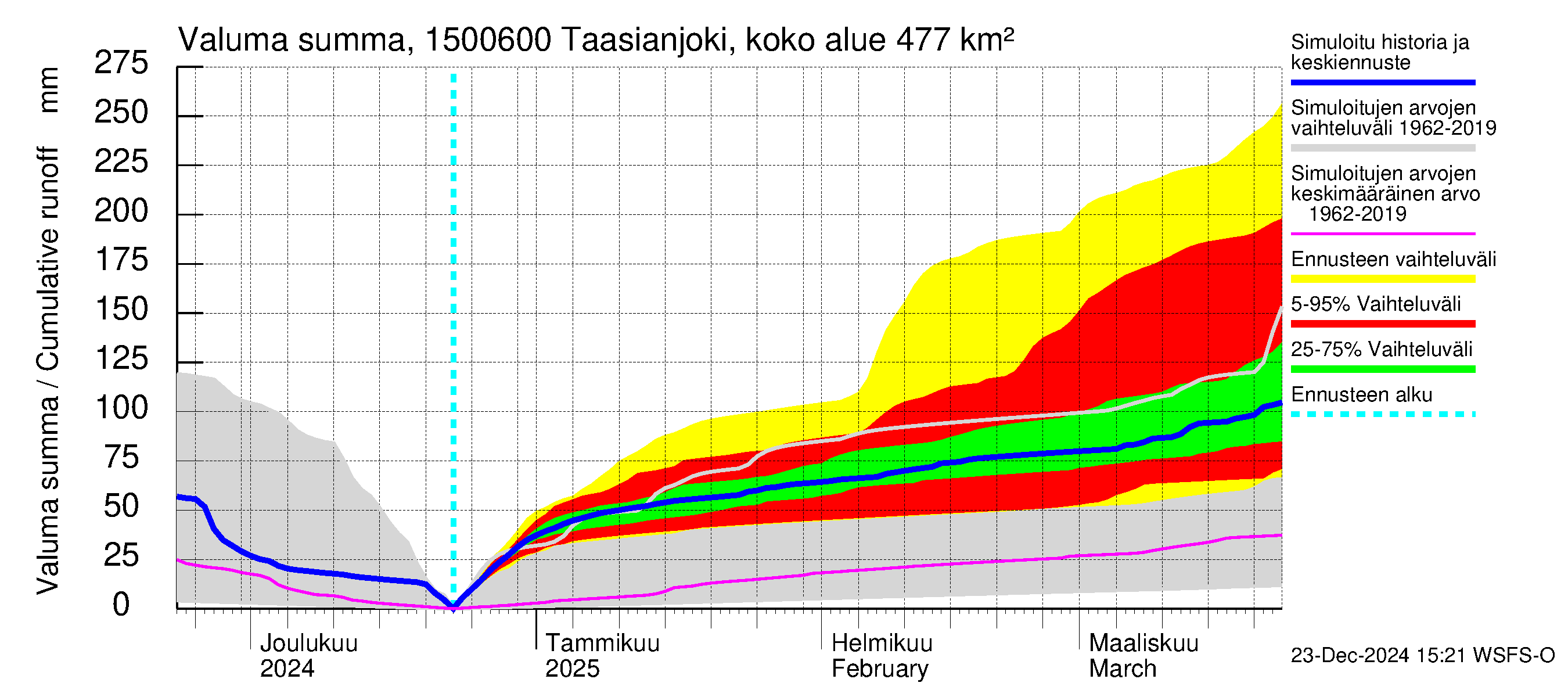 Taasianjoen vesistöalue - Holmankoski: Valuma - summa