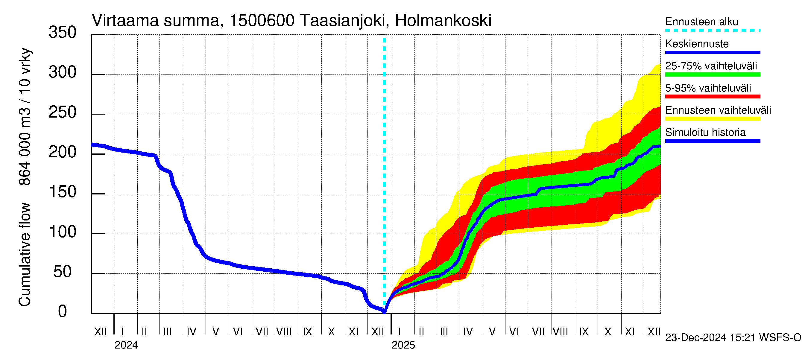 Taasianjoen vesistöalue - Holmankoski: Virtaama / juoksutus - summa