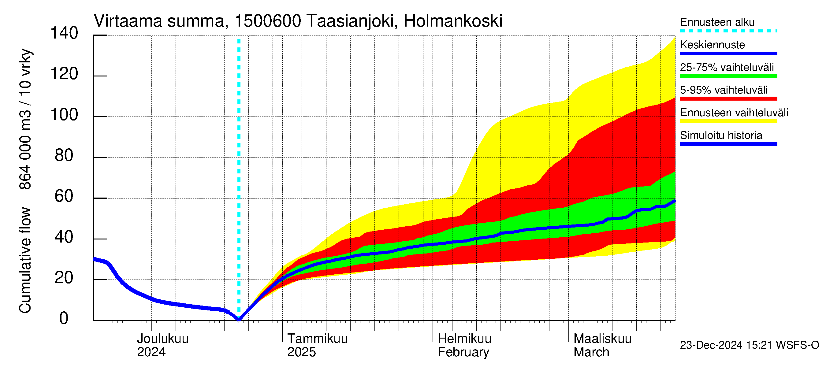 Taasianjoen vesistöalue - Holmankoski: Virtaama / juoksutus - summa