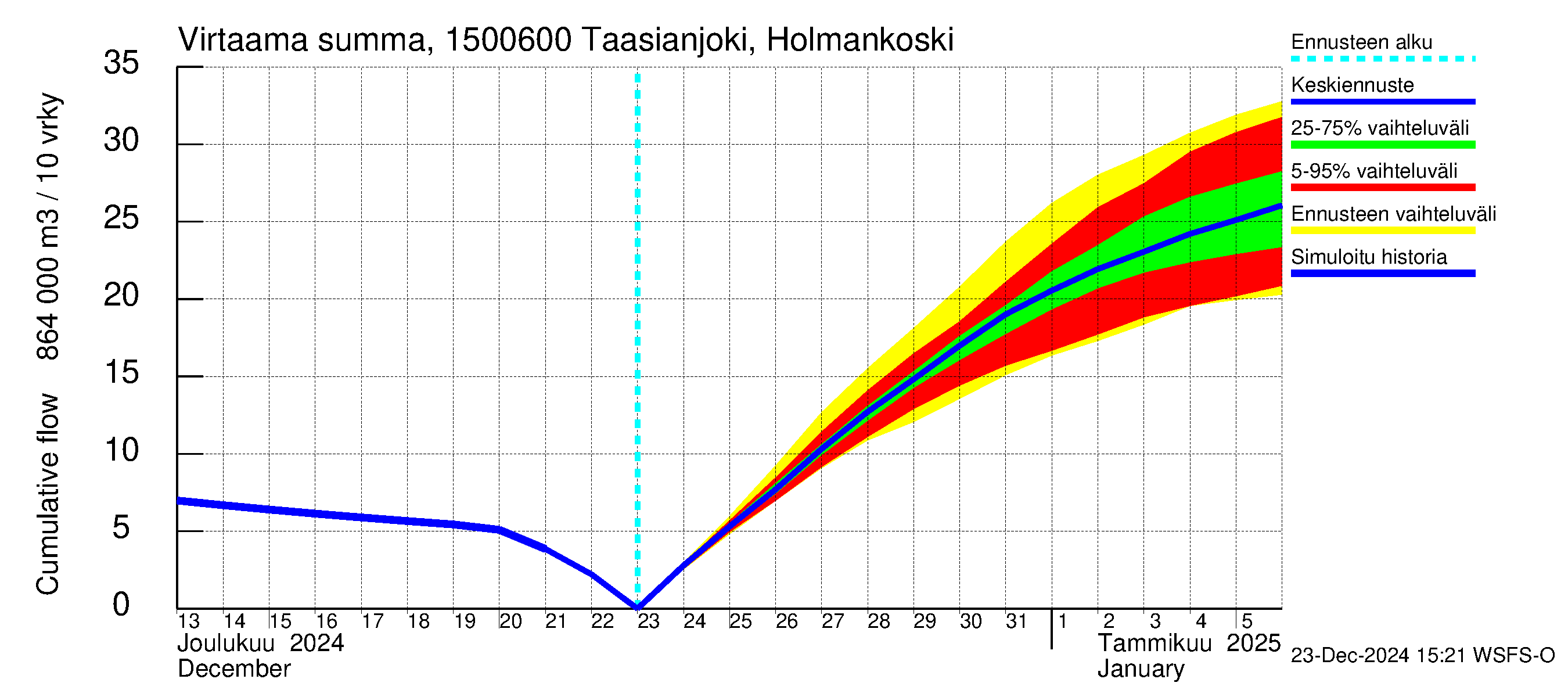 Taasianjoen vesistöalue - Holmankoski: Virtaama / juoksutus - summa