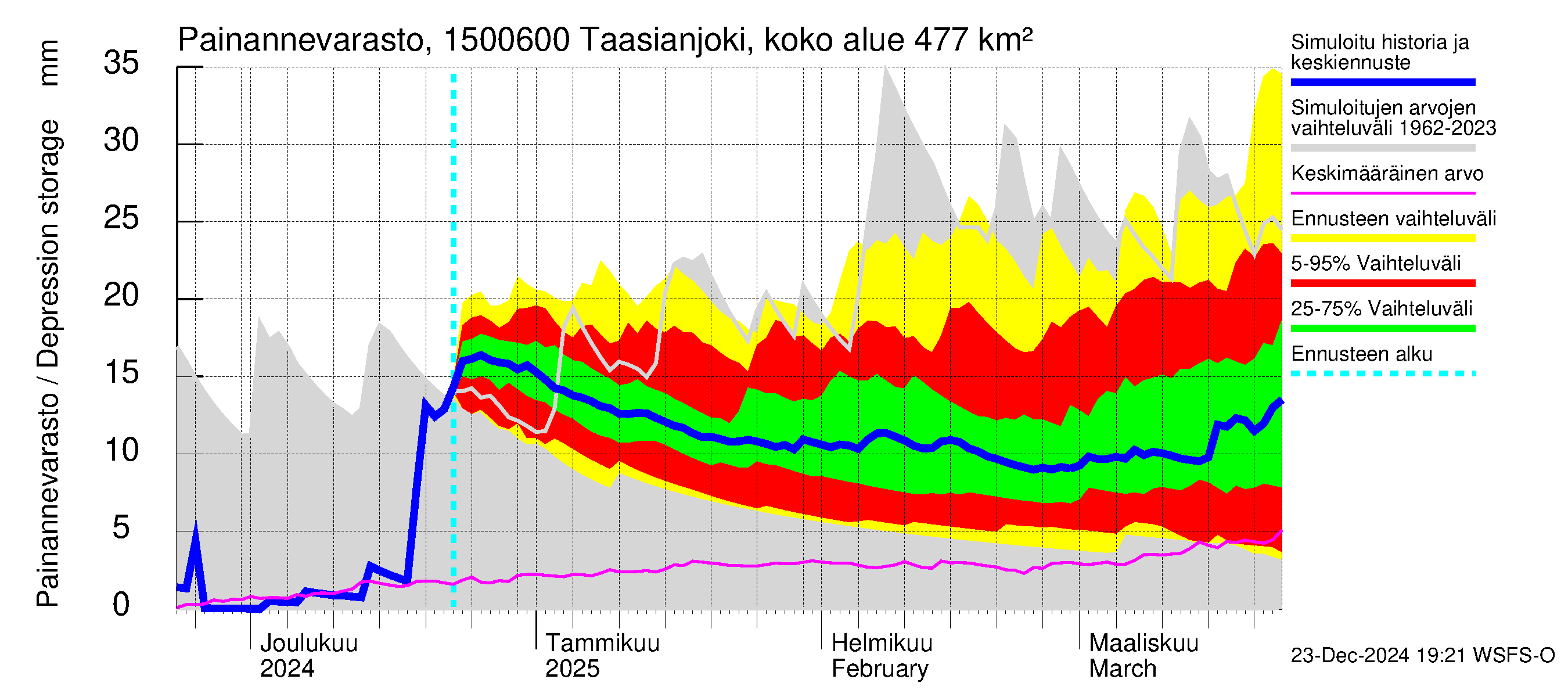 Taasianjoen vesistöalue - Holmankoski: Painannevarasto