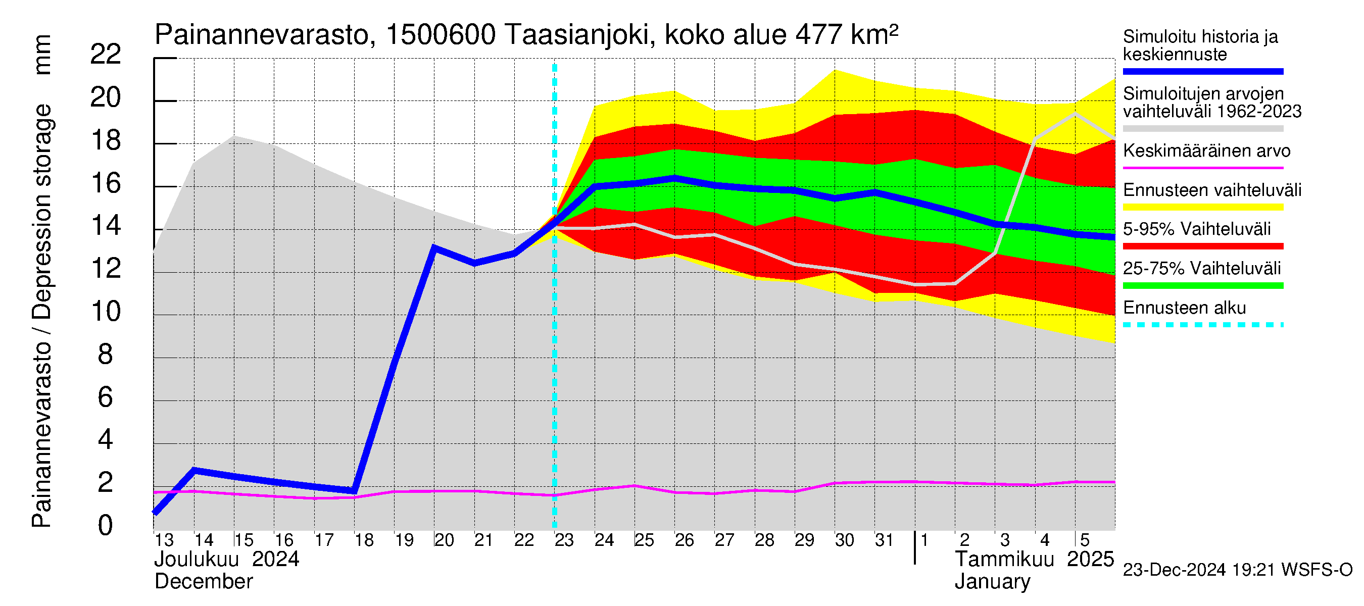 Taasianjoen vesistöalue - Holmankoski: Painannevarasto