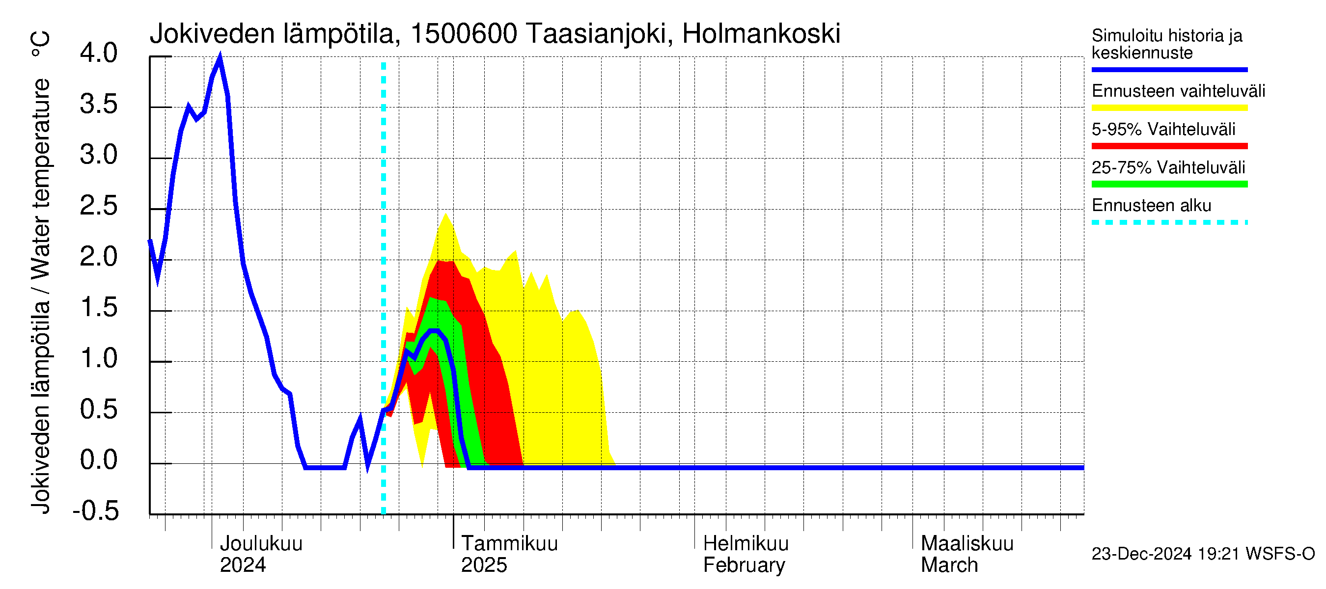 Taasianjoen vesistöalue - Holmankoski: Jokiveden lämpötila