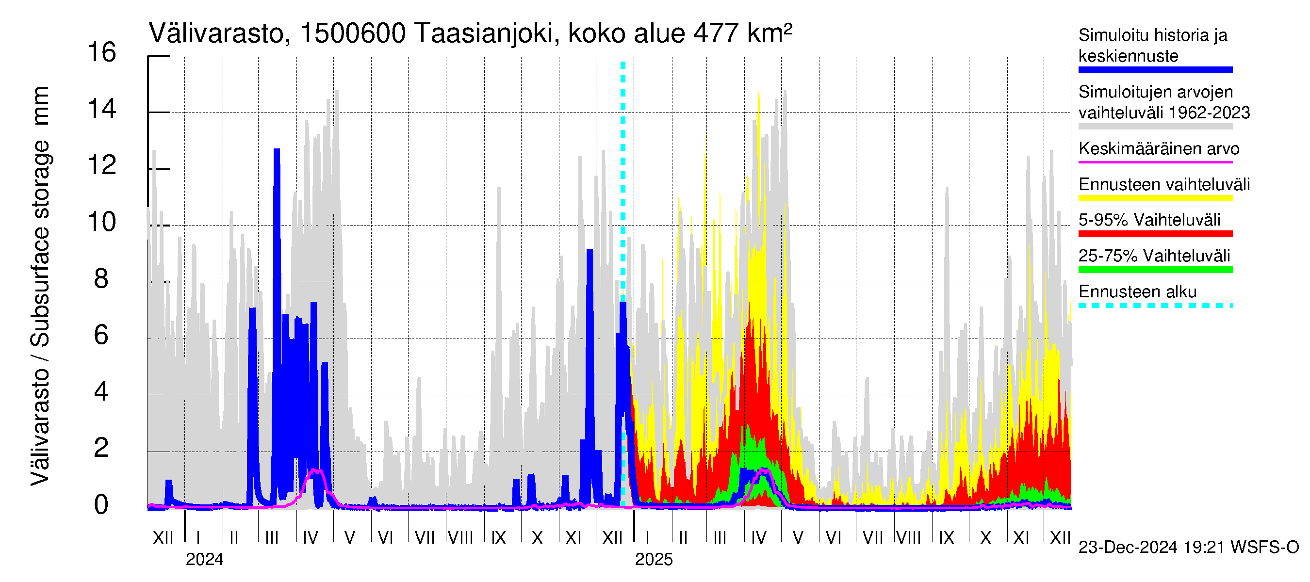 Taasianjoen vesistöalue - Holmankoski: Välivarasto