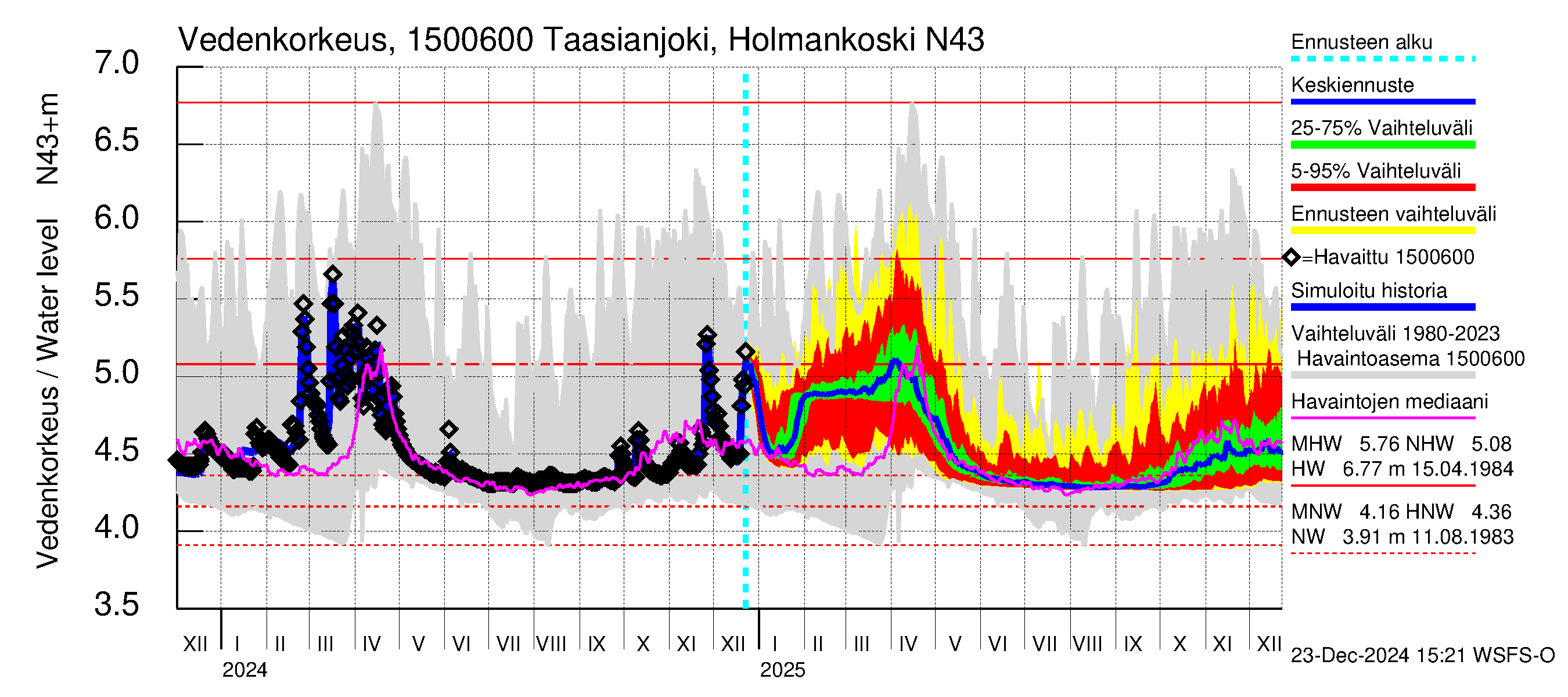 Taasianjoen vesistöalue - Holmankoski: Vedenkorkeus - jakaumaennuste