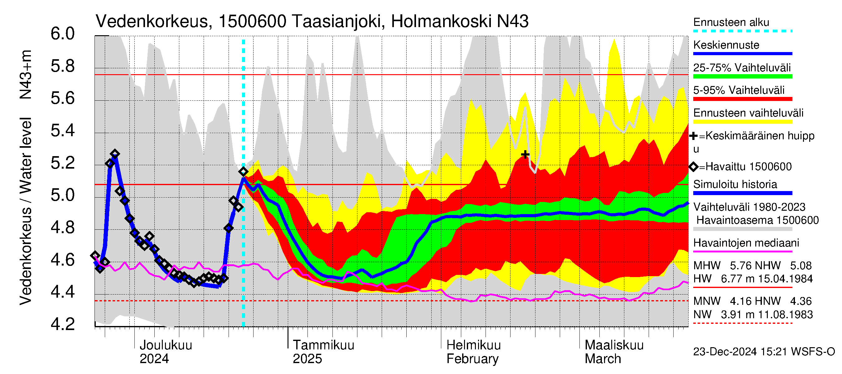 Taasianjoen vesistöalue - Holmankoski: Vedenkorkeus - jakaumaennuste