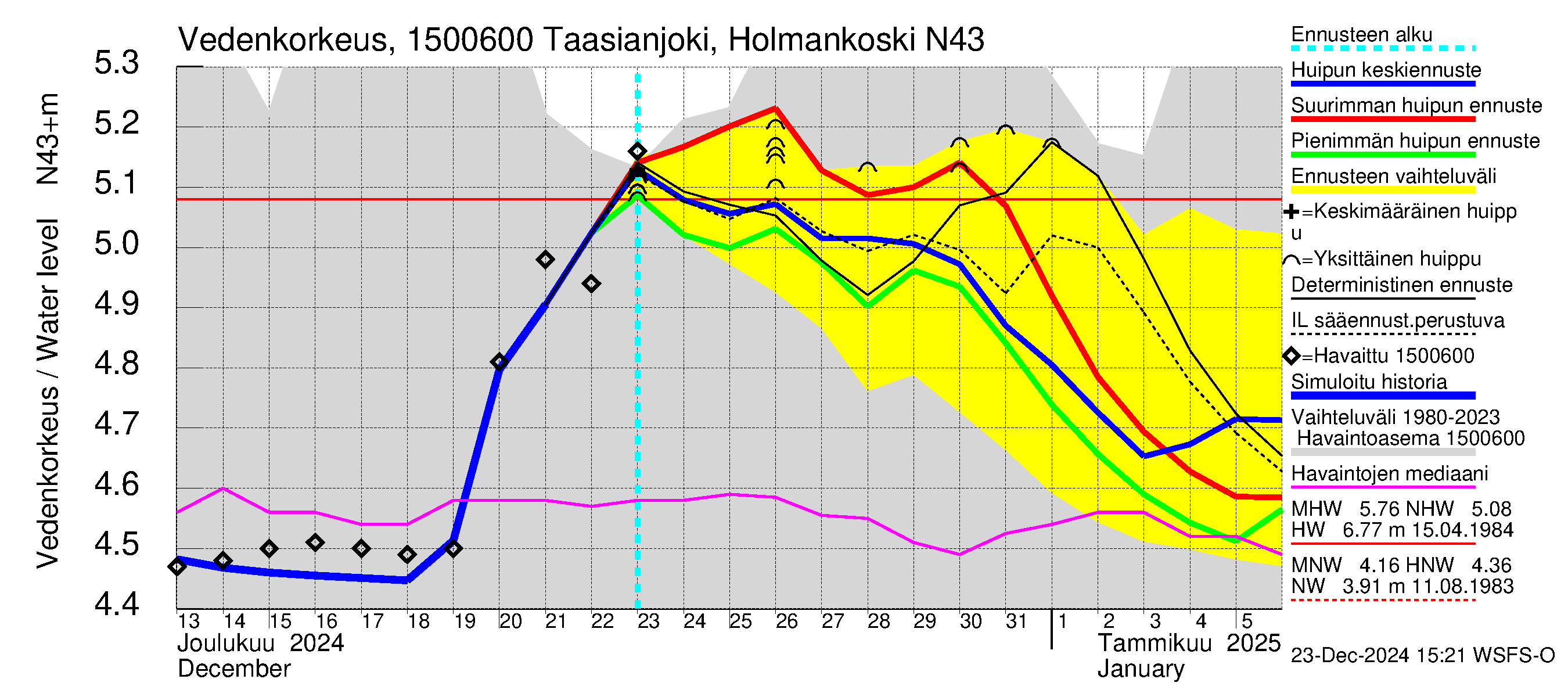 Taasianjoen vesistöalue - Holmankoski: Vedenkorkeus - huippujen keski- ja ääriennusteet