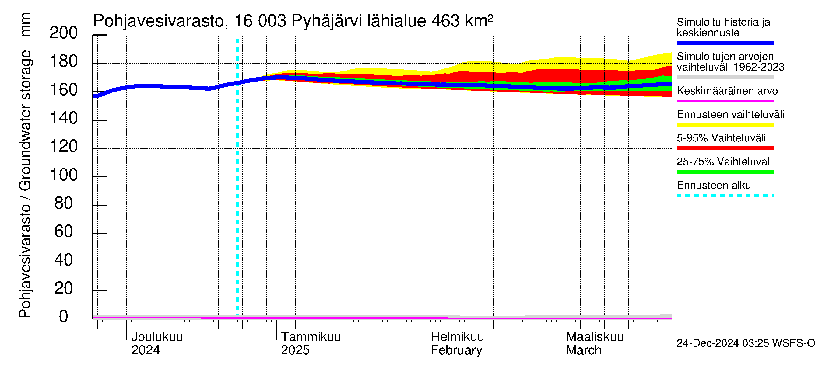 Koskenkylänjoen vesistöalue - Koskenkylänjoen Pyhäjärvi: Pohjavesivarasto