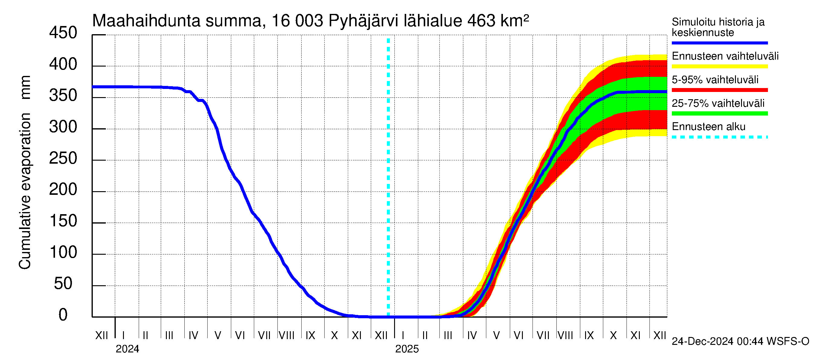 Koskenkylänjoen vesistöalue - Koskenkylänjoen Pyhäjärvi: Haihdunta maa-alueelta - summa