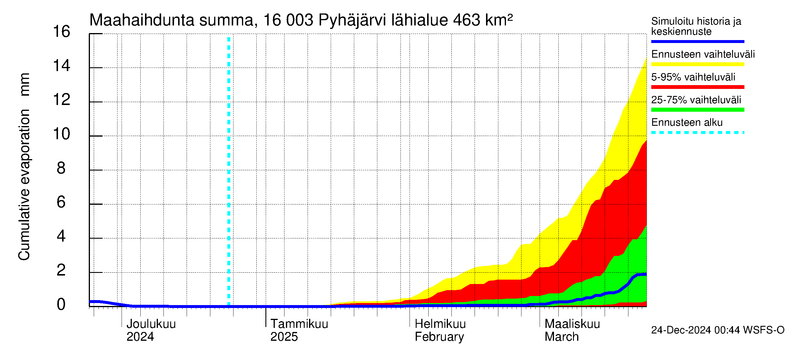 Koskenkylänjoen vesistöalue - Koskenkylänjoen Pyhäjärvi: Haihdunta maa-alueelta - summa