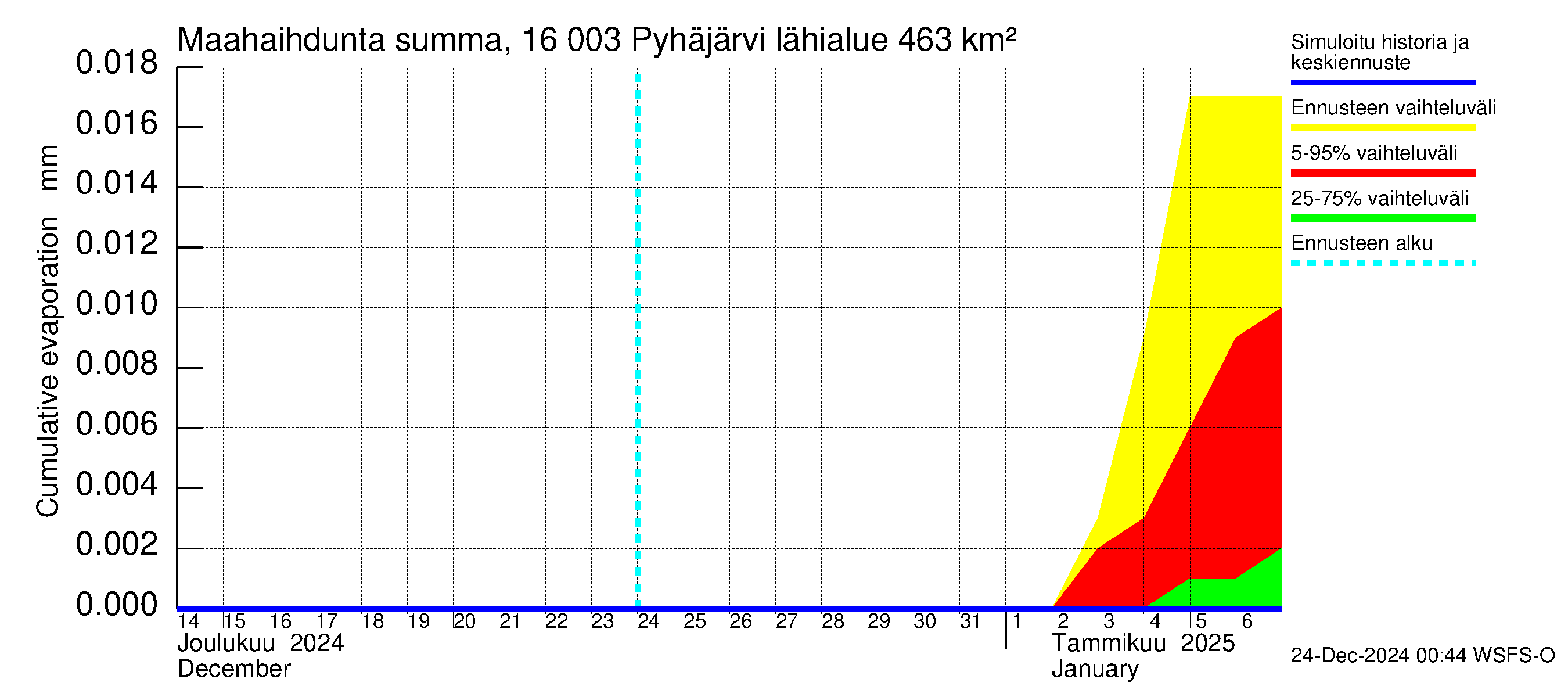 Koskenkylänjoen vesistöalue - Koskenkylänjoen Pyhäjärvi: Haihdunta maa-alueelta - summa