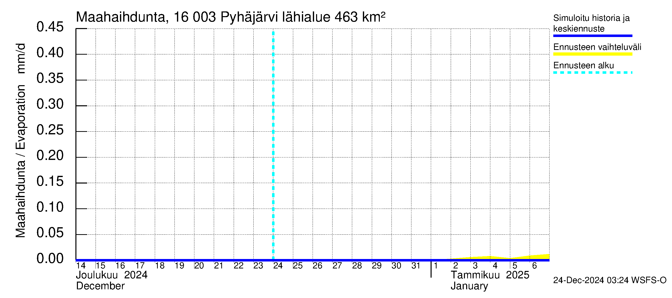 Koskenkylänjoen vesistöalue - Koskenkylänjoen Pyhäjärvi: Haihdunta maa-alueelta