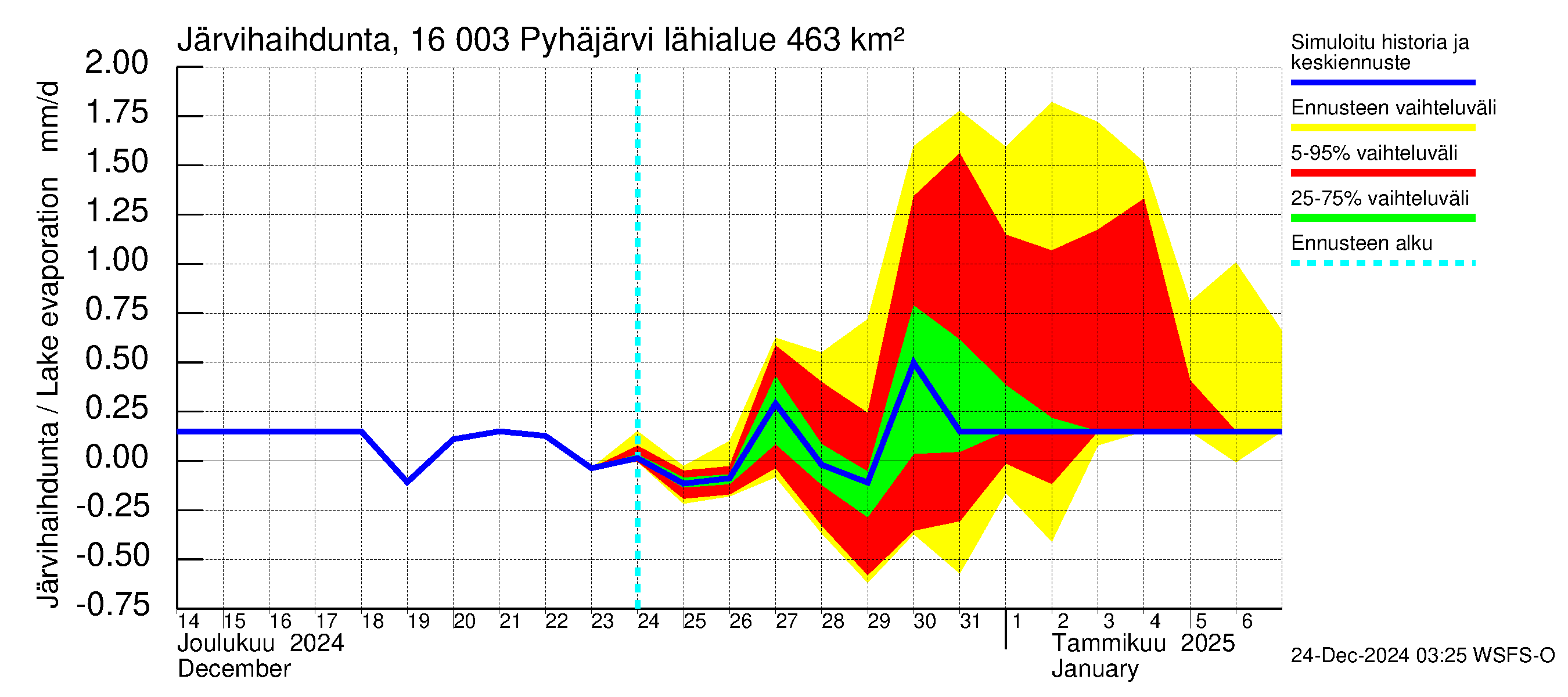 Koskenkylänjoen vesistöalue - Koskenkylänjoen Pyhäjärvi: Järvihaihdunta