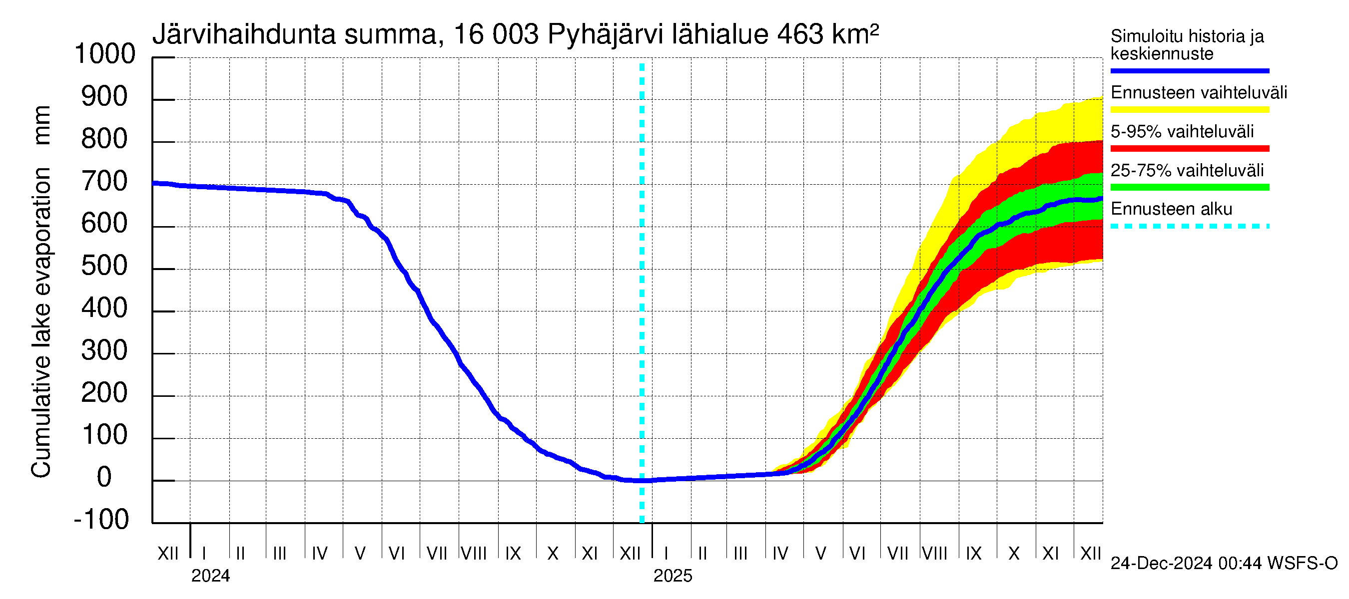 Koskenkylänjoen vesistöalue - Koskenkylänjoen Pyhäjärvi: Järvihaihdunta - summa