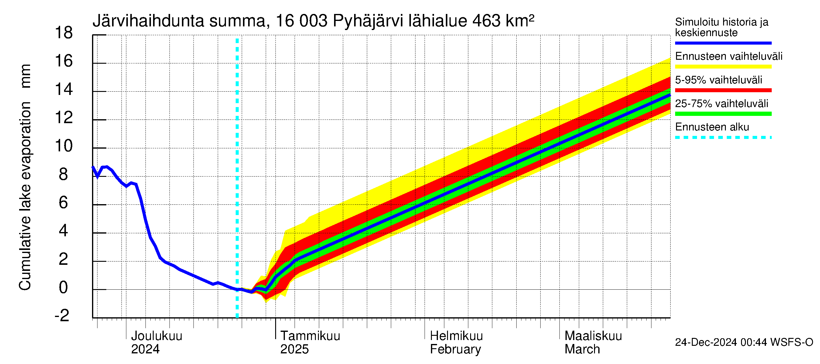 Koskenkylänjoen vesistöalue - Koskenkylänjoen Pyhäjärvi: Järvihaihdunta - summa