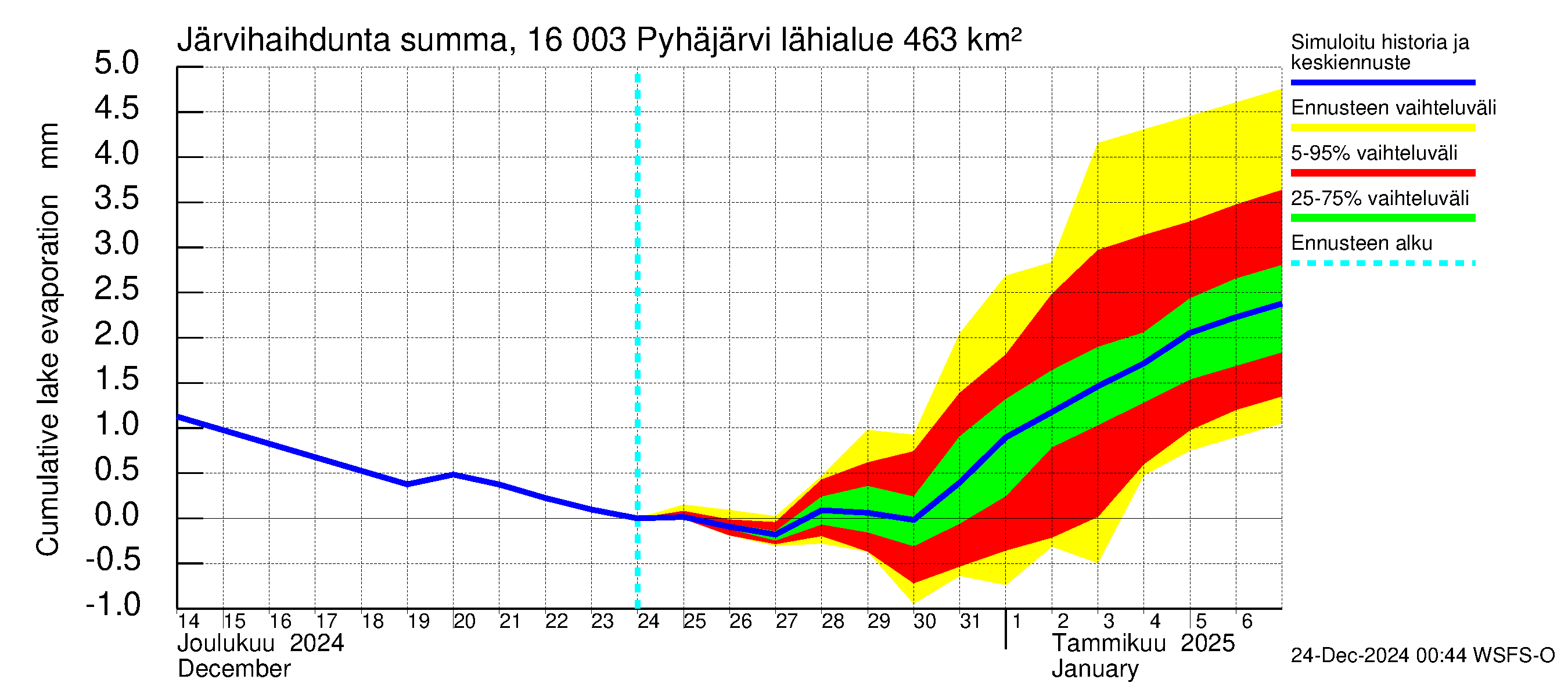 Koskenkylänjoen vesistöalue - Koskenkylänjoen Pyhäjärvi: Järvihaihdunta - summa