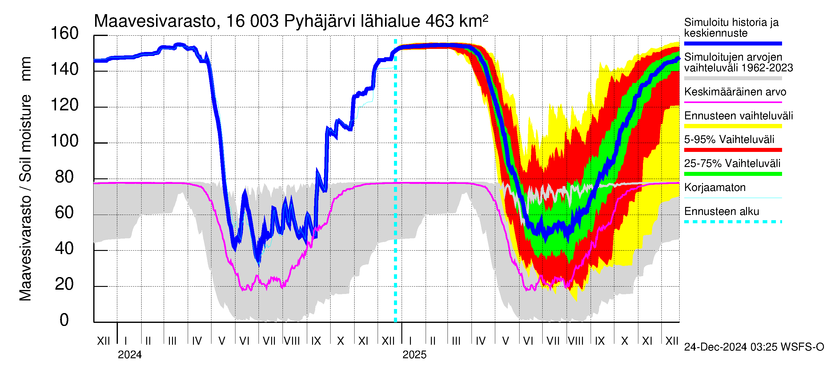 Koskenkylänjoen vesistöalue - Koskenkylänjoen Pyhäjärvi: Maavesivarasto