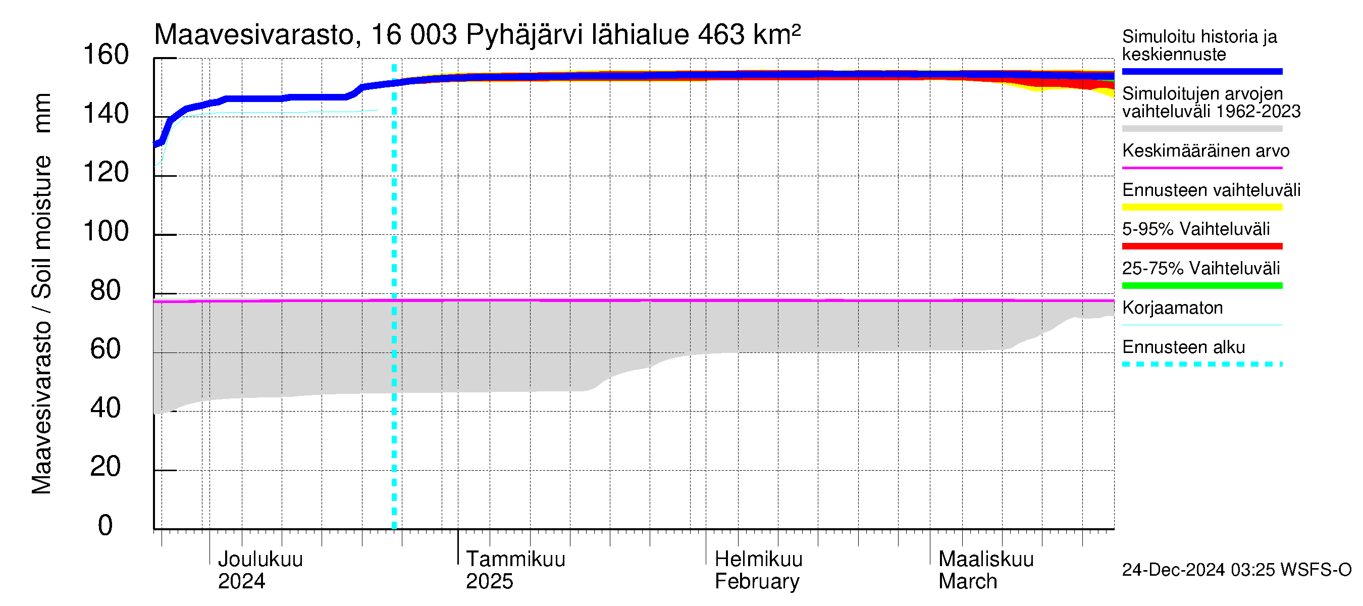 Koskenkylänjoen vesistöalue - Koskenkylänjoen Pyhäjärvi: Maavesivarasto