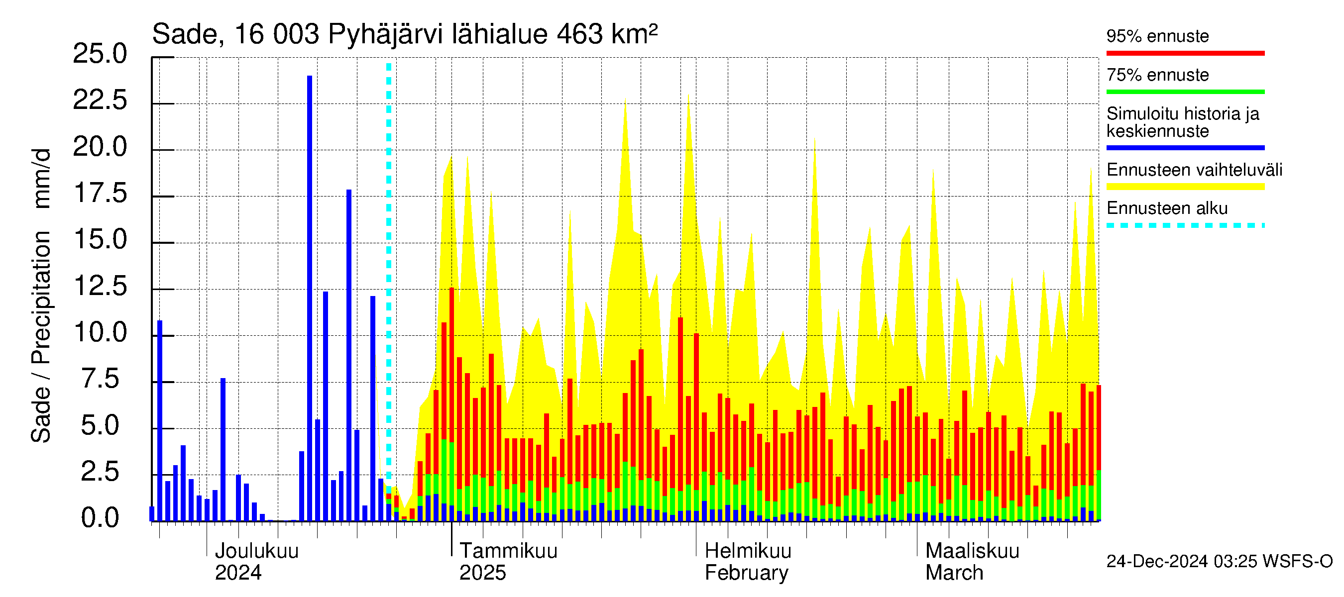 Koskenkylänjoen vesistöalue - Koskenkylänjoen Pyhäjärvi: Sade