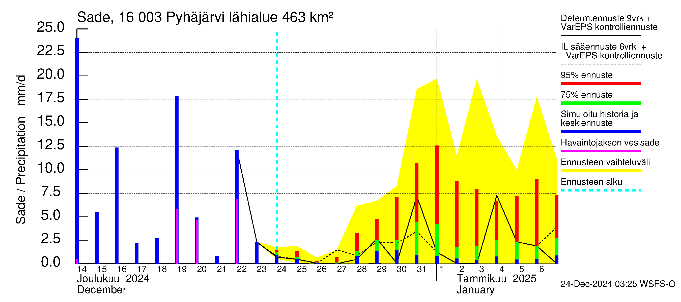 Koskenkylänjoen vesistöalue - Koskenkylänjoen Pyhäjärvi: Sade