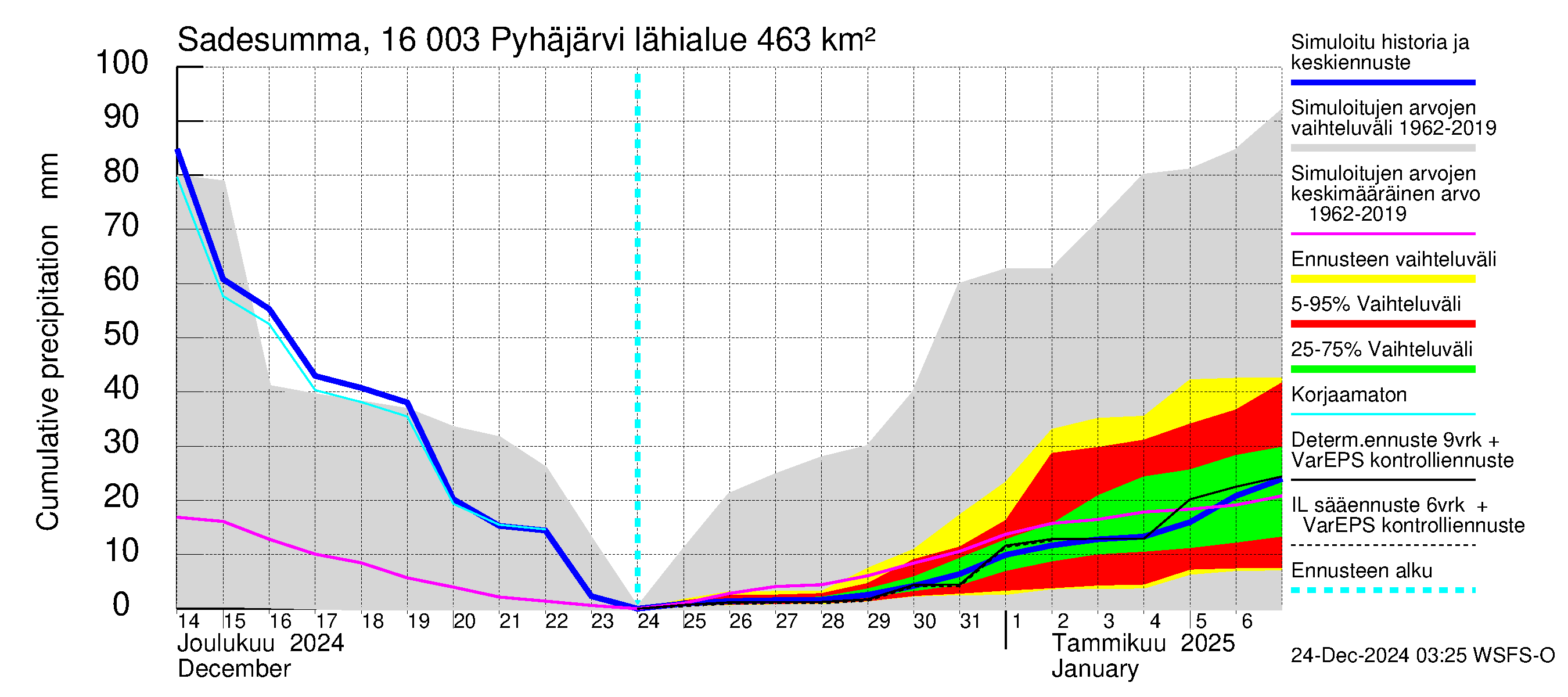 Koskenkylänjoen vesistöalue - Koskenkylänjoen Pyhäjärvi: Sade - summa