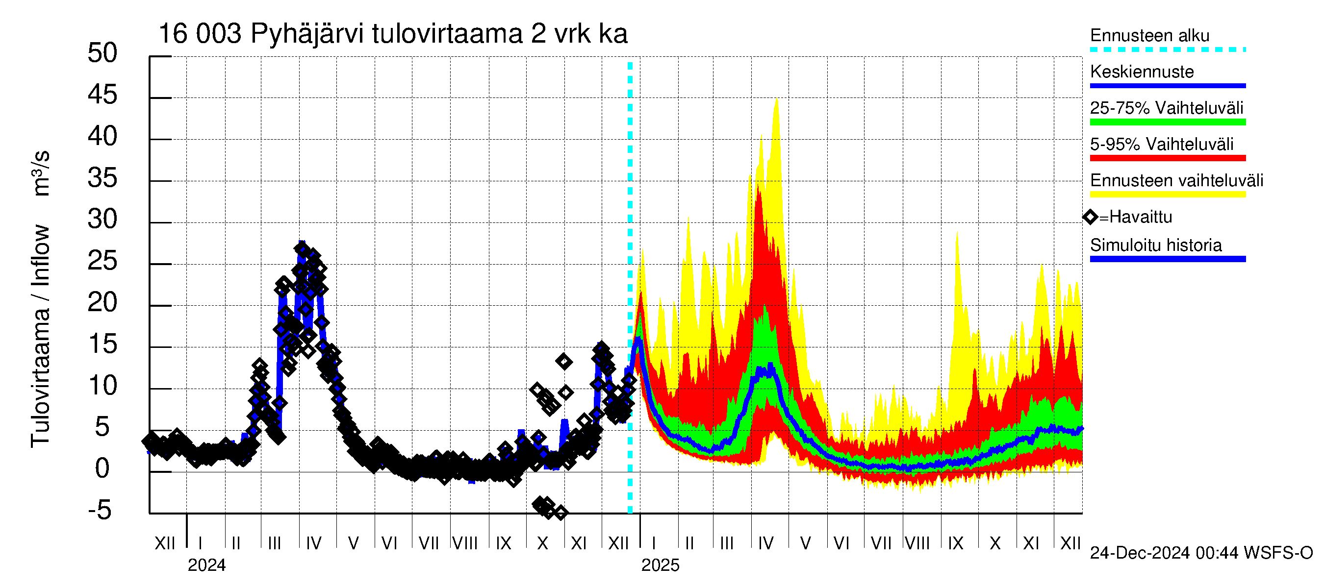 Koskenkylänjoen vesistöalue - Koskenkylänjoen Pyhäjärvi: Tulovirtaama (usean vuorokauden liukuva keskiarvo) - jakaumaennuste