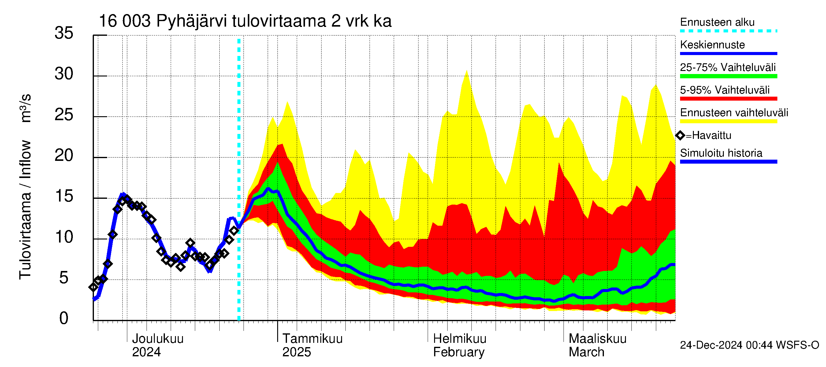 Koskenkylänjoen vesistöalue - Koskenkylänjoen Pyhäjärvi: Tulovirtaama (usean vuorokauden liukuva keskiarvo) - jakaumaennuste