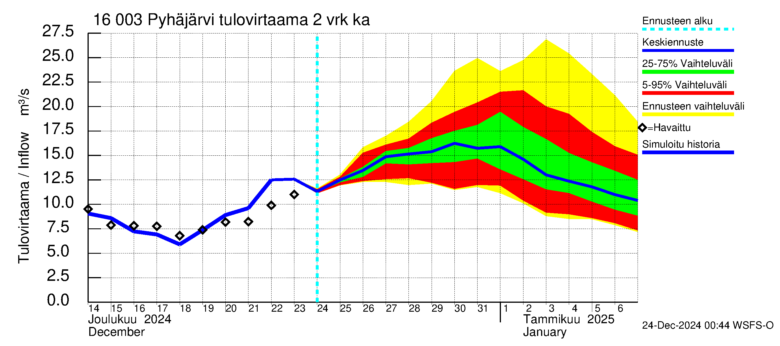 Koskenkylänjoen vesistöalue - Koskenkylänjoen Pyhäjärvi: Tulovirtaama (usean vuorokauden liukuva keskiarvo) - jakaumaennuste